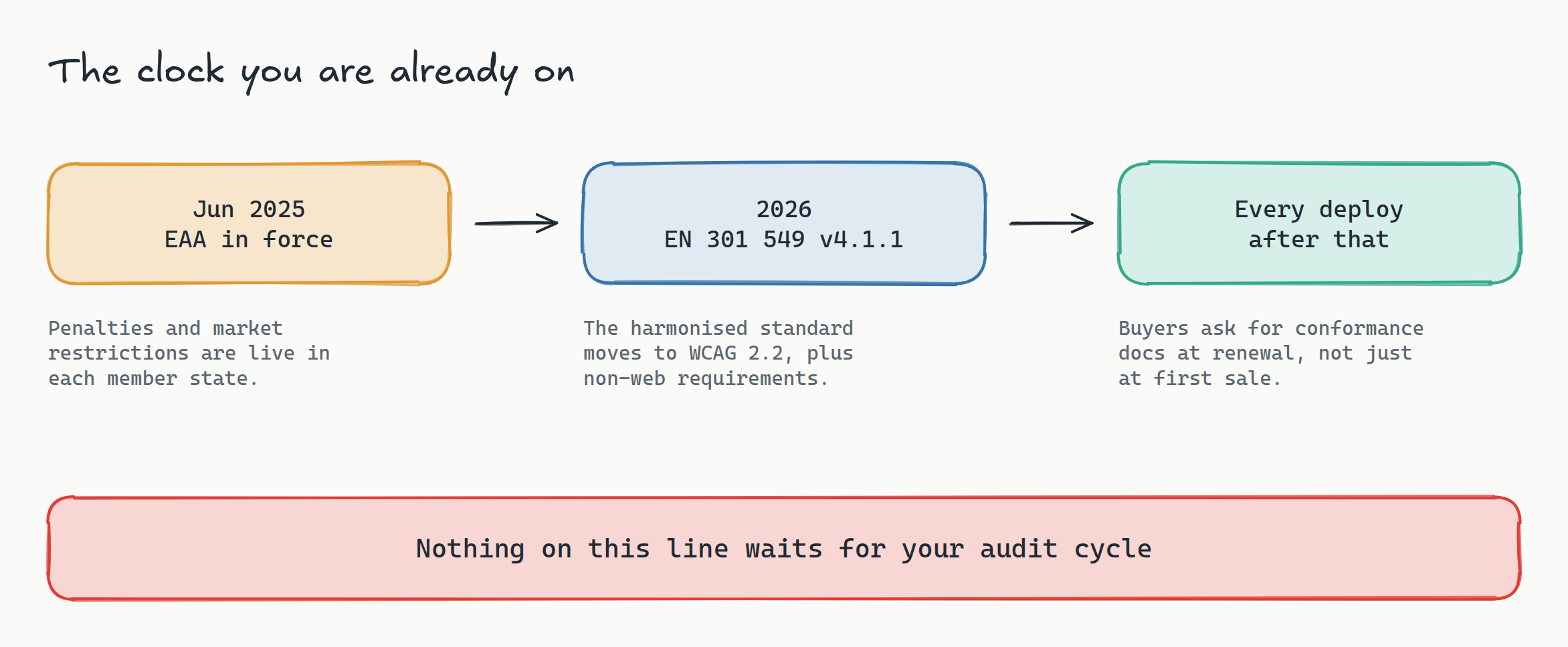 Timeline diagram titled 'The clock you are already on' with three stages: an amber box for June 2025 when the EAA came into force with penalties and market restrictions live in each member state, a blue box for 2026 when EN 301 549 v4.1.1 moves the harmonised standard to WCAG 2.2, and a teal box for every deploy after that, when buyers ask for conformance docs at renewal. A red bar underneath reads: nothing on this line waits for your audit cycle.