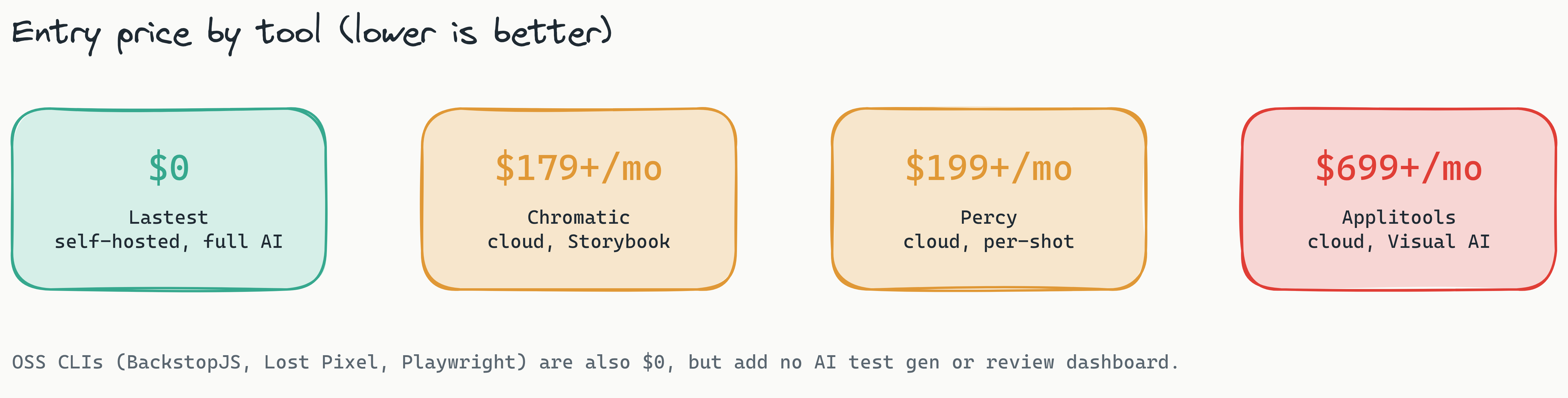 Stat cards comparing entry price by visual-regression tool: Lastest $0 self-hosted with full AI, Chromatic from $179/mo, Percy from $199/mo, Applitools from $699/mo, with a note that OSS CLIs are free but add no AI generation or dashboard
