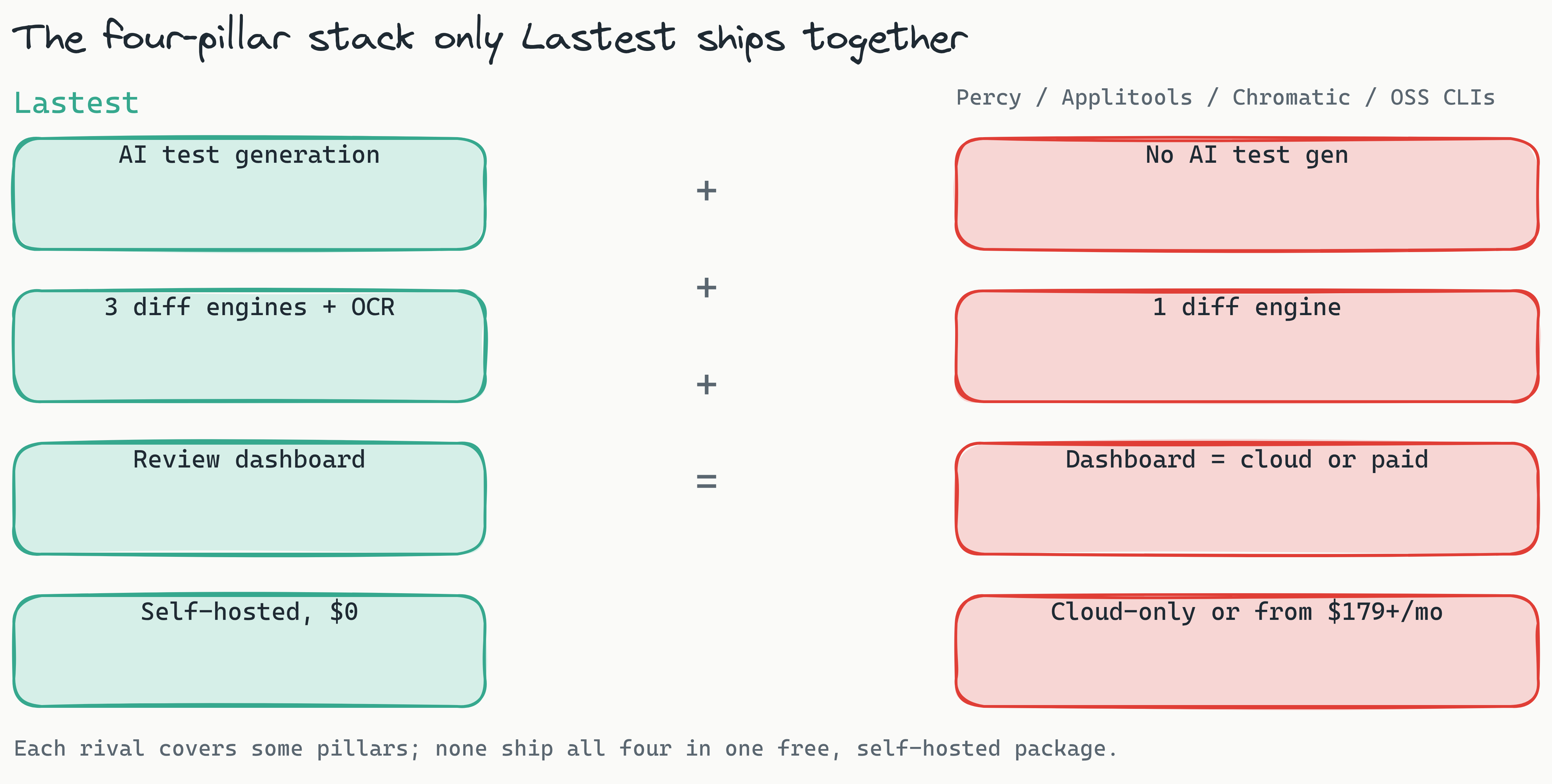 Two-column comparison: Lastest combines four pillars (AI test generation, three diff engines plus OCR, review dashboard, self-hosted at $0) while Percy, Applitools, Chromatic and OSS CLIs each miss pieces: no AI gen, one diff engine, cloud-or-paid dashboard, and cloud-only or from $179/mo pricing