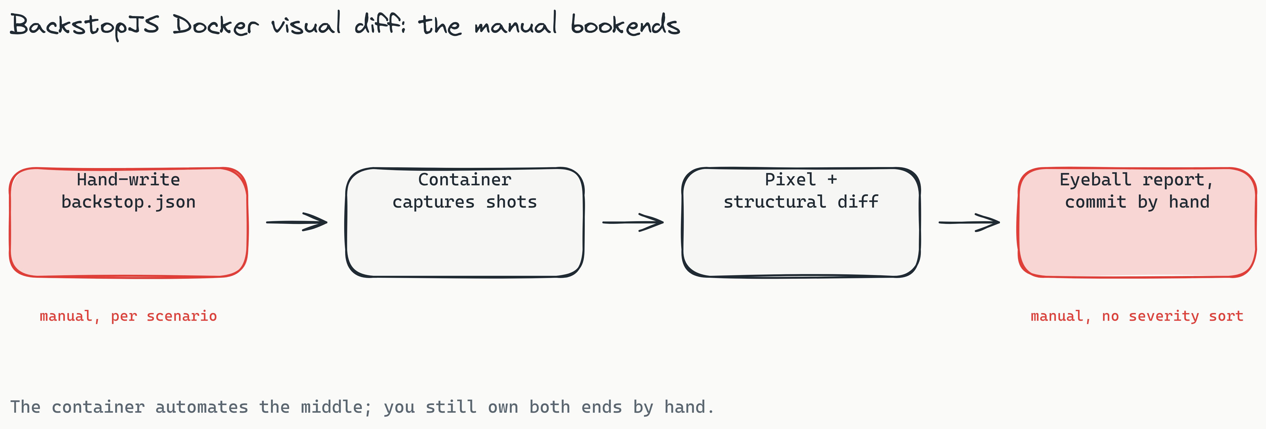 Left-to-right pipeline of the BackstopJS Docker visual diff workflow with four stages: hand-write backstop.json scenarios, run the container which captures screenshots, run the pixel and structural diff, then manually open a static HTML report and commit reference images to git by hand. A red callout marks the two human-authoring steps at the start and end as the parts that do not scale.