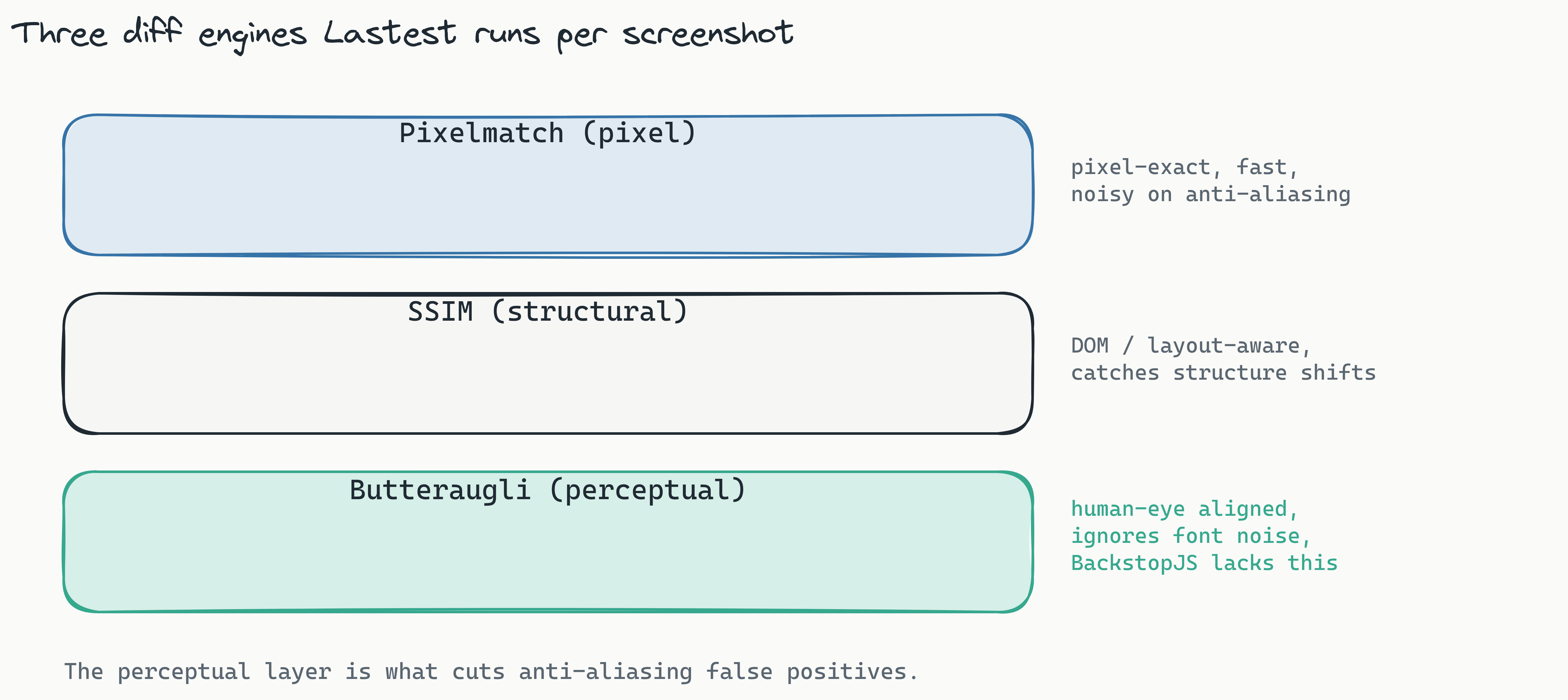 Layered stack diagram of the three diff engines Lastest runs on every screenshot, drawn as three stacked bands. The top blue band is Pixelmatch labeled pixel-exact and fast but noisy. The middle band is SSIM labeled structural and DOM-aware. The bottom teal band is Butteraugli labeled perceptual and human-eye aligned, marked as the layer BackstopJS lacks. The takeaway is that the perceptual layer is what cuts anti-aliasing false positives.
