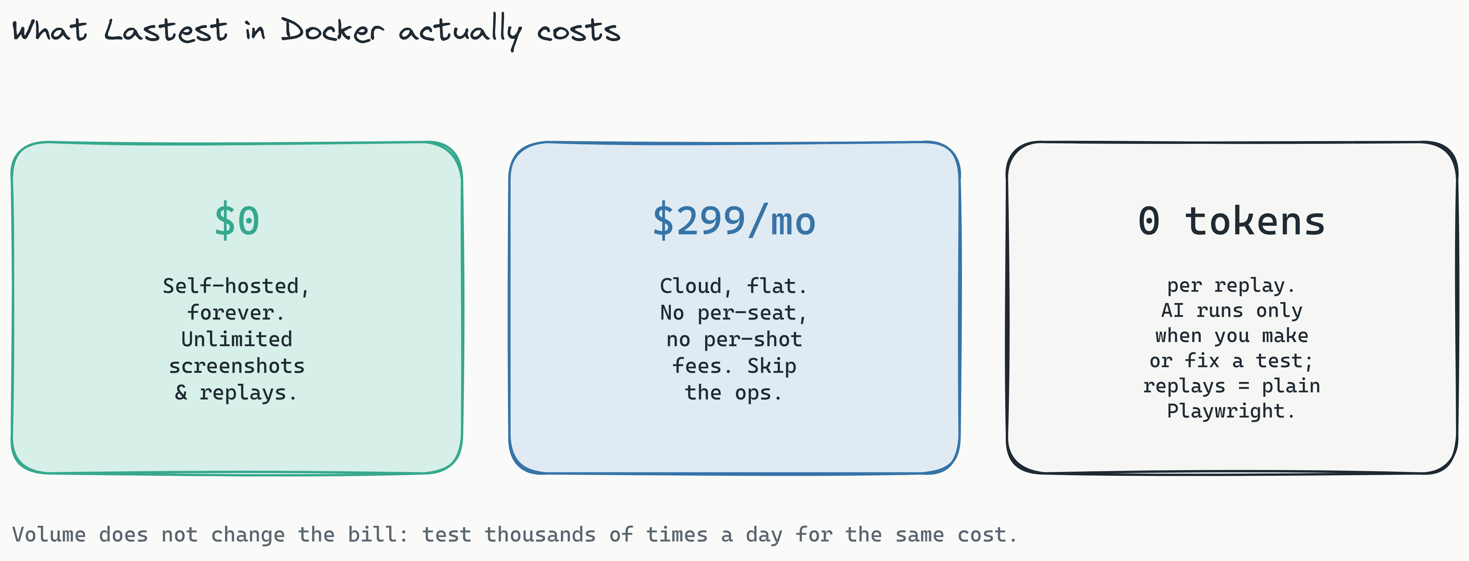 Three stat cards summarizing the cost and token model of running Lastest in Docker. Card one reads $0 forever for self-hosted with unlimited screenshots and replays. Card two reads $299 per month flat for Cloud with no per-seat or per-screenshot fees. Card three reads zero-token replays, meaning AI runs only when you create or fix a test and every replay is plain Playwright. The takeaway is that volume does not change the bill.