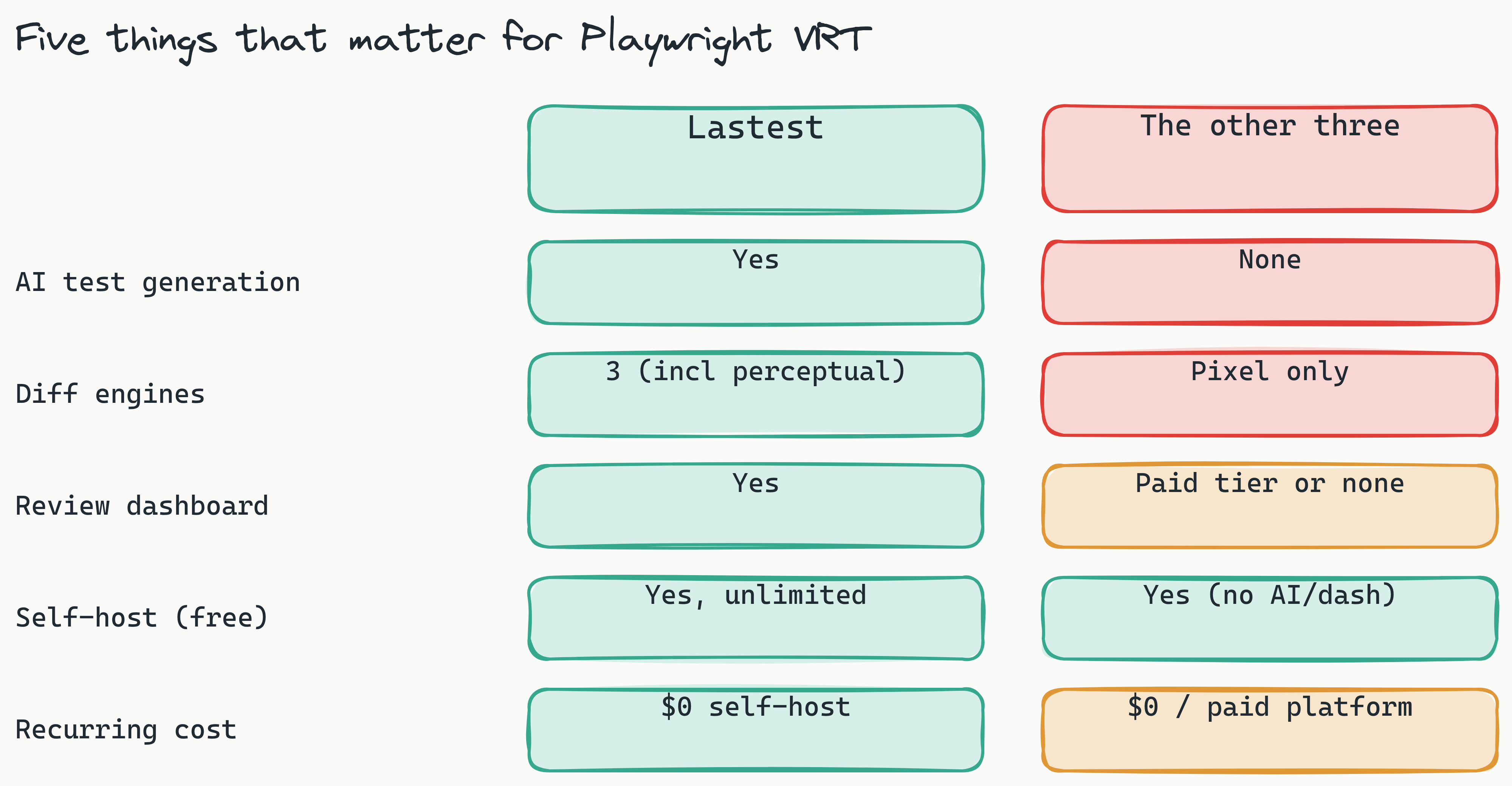 Two-column comparison of the four open-source Playwright visual regression tools across five rows: test generation, diff engines, review dashboard, self-host, and recurring cost. Lastest fills every row in teal; the other three leave gaps.