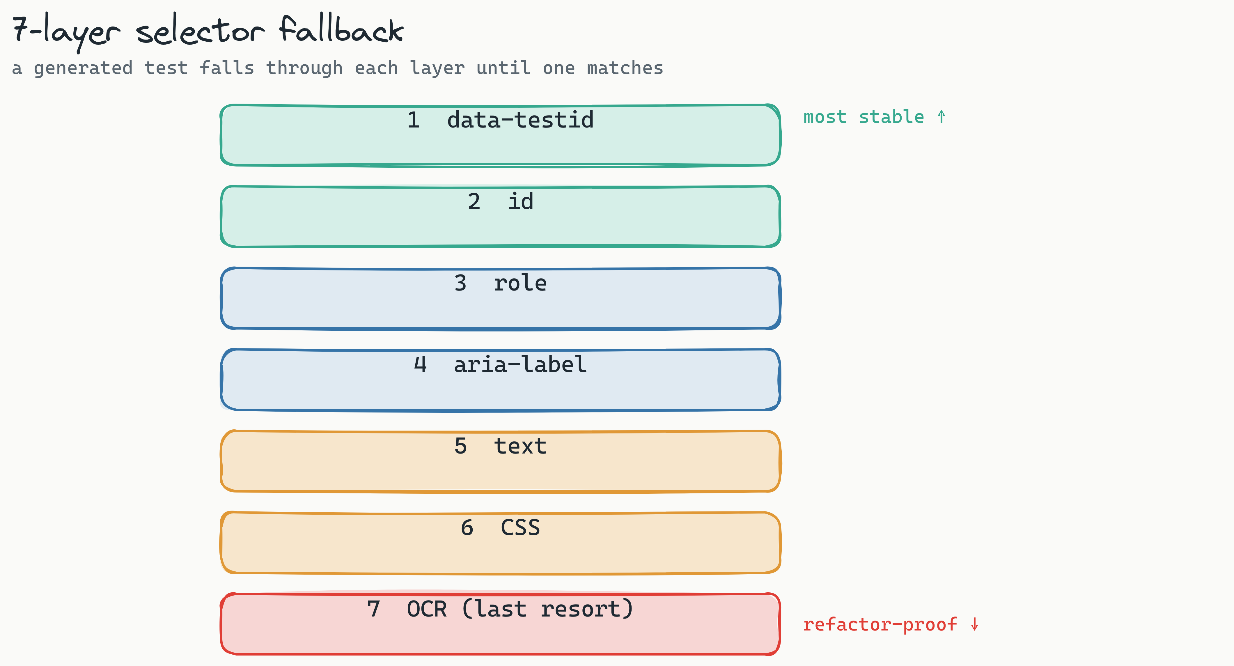 Layered-stack diagram of the 7-layer selector fallback chain: data-testid, id, role, aria-label, text, CSS, and OCR, descending from most stable at the top to last-resort at the bottom, illustrating how a generated Playwright test heals when a selector breaks.