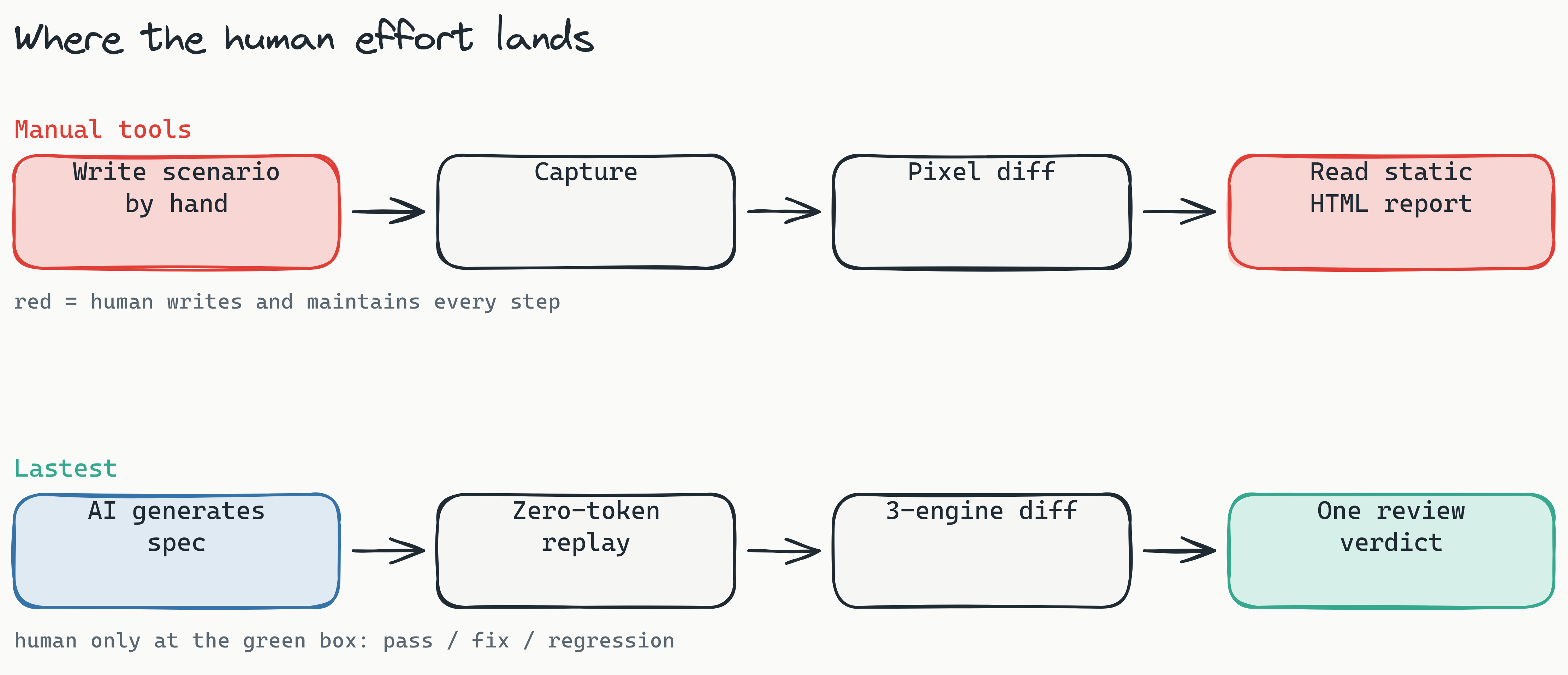 Pipeline diagram contrasting the manual path (write scenario by hand, capture, pixel diff, read static HTML report) against the Lastest path (AI generates spec, deterministic replay, three-engine diff, review verdict in dashboard), showing where human effort lands in each.