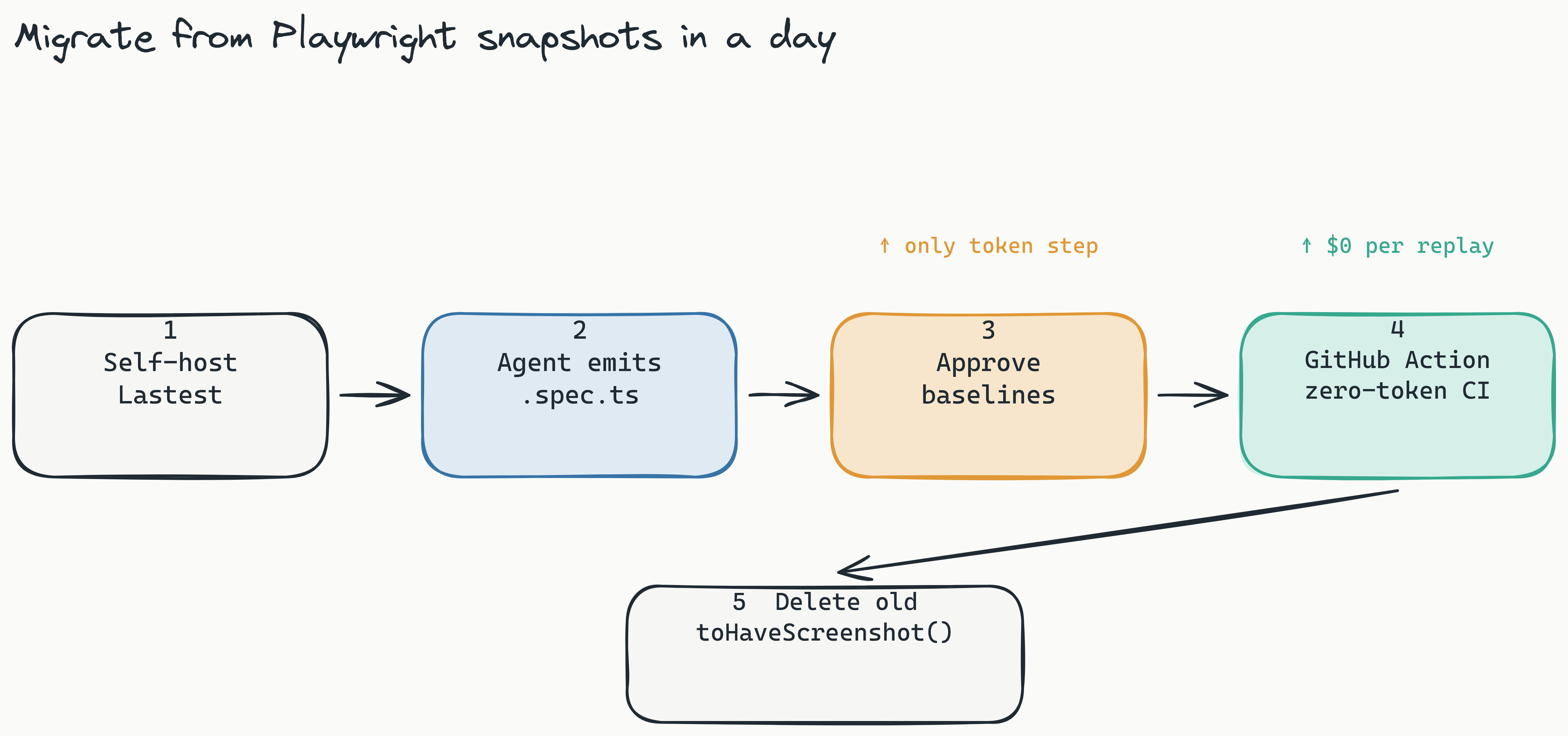 Left-to-right migration flow with five steps: self-host Lastest, point the agent at your app, review and approve baselines (the only token-spending step), add the GitHub Action for zero-token replays, then delete the old toHaveScreenshot snapshots.