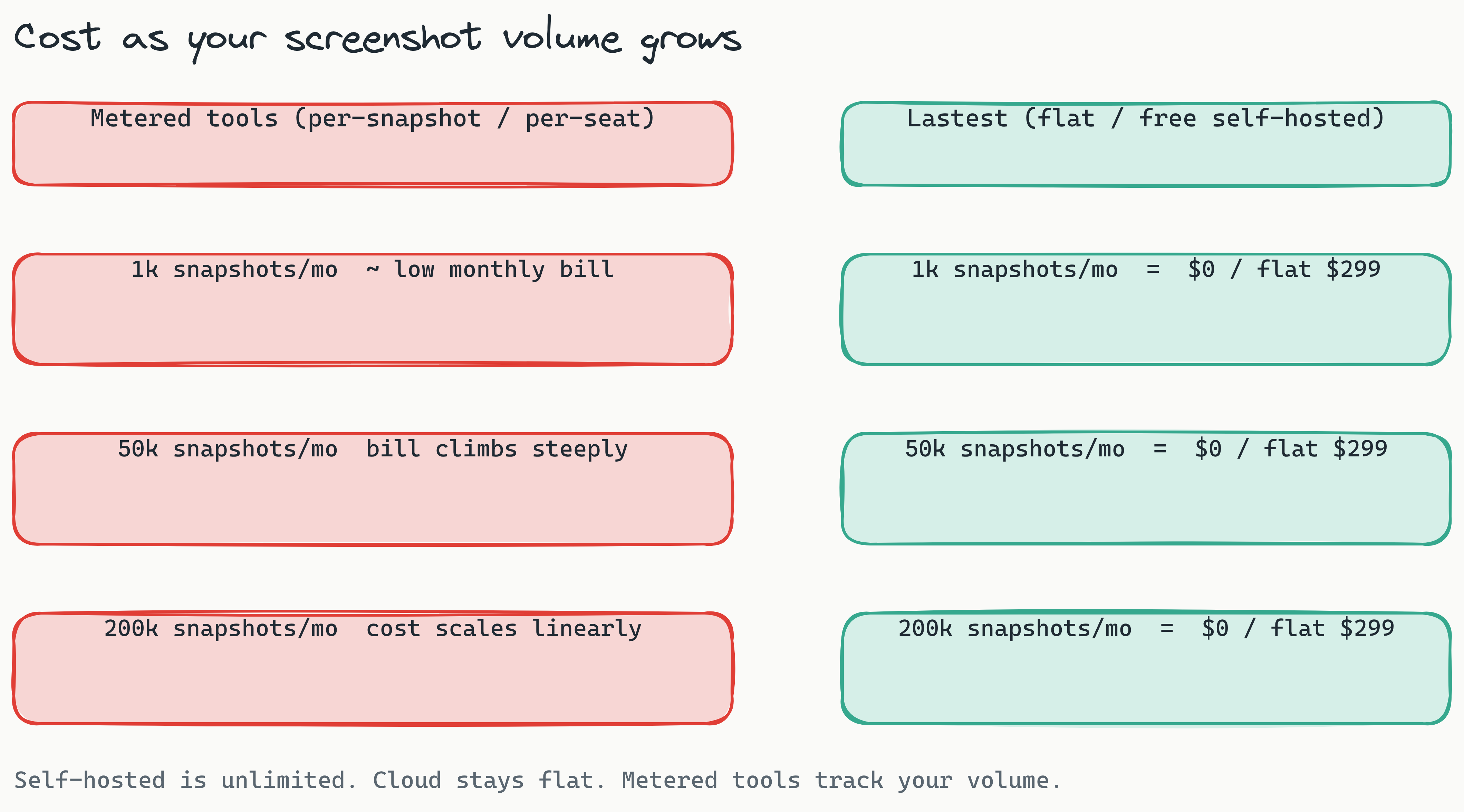 Two-column comparison of monthly cost as screenshot volume grows from 1k to 200k per month. The left red column shows metered per-snapshot and per-seat tools whose bill climbs steeply and scales linearly with volume. The right teal column shows Lastest staying at $0 self-hosted or a flat $299 cloud price at every volume tier.