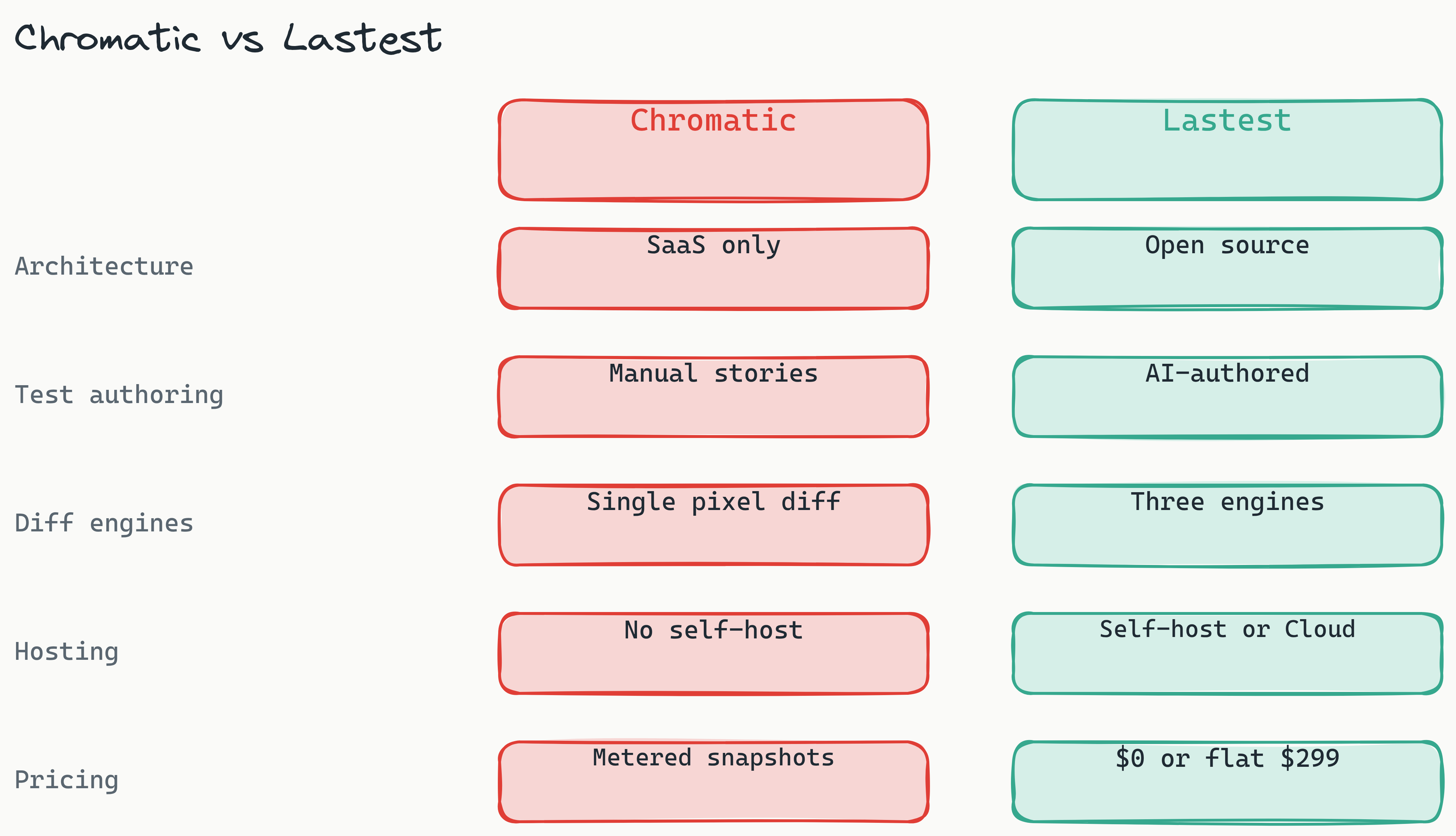 Two-column comparison of Chromatic versus Lastest across architecture, test authoring, diff engines, hosting, and pricing, with Chromatic shown in red as Storybook-locked SaaS and Lastest in teal as framework-agnostic open source.