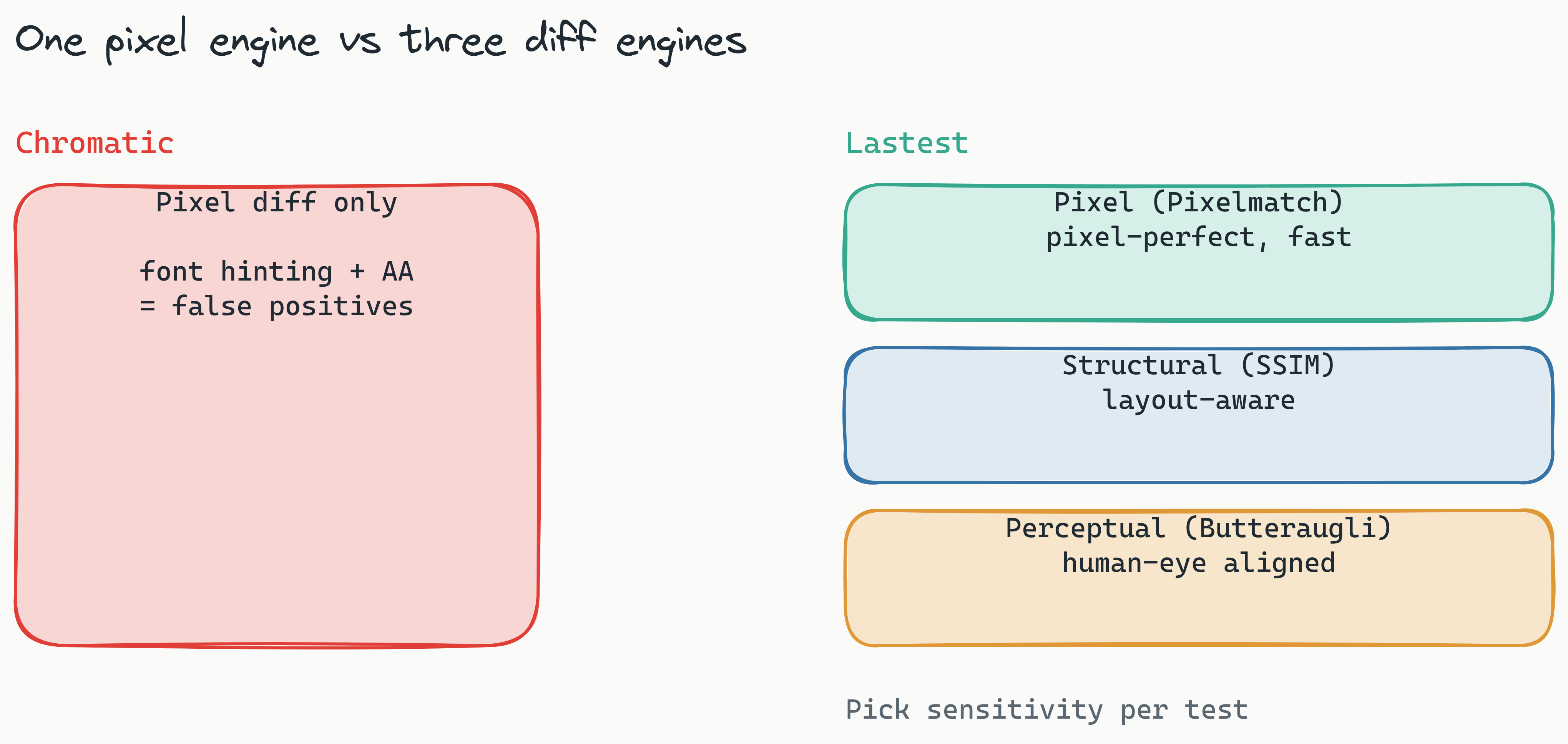 Layered stack diagram contrasting Chromatic's single pixel-diff engine against Lastest's three stacked engines, Pixelmatch for pixel-perfect, SSIM for layout-aware structural, and Butteraugli for perceptual human-eye diffing.