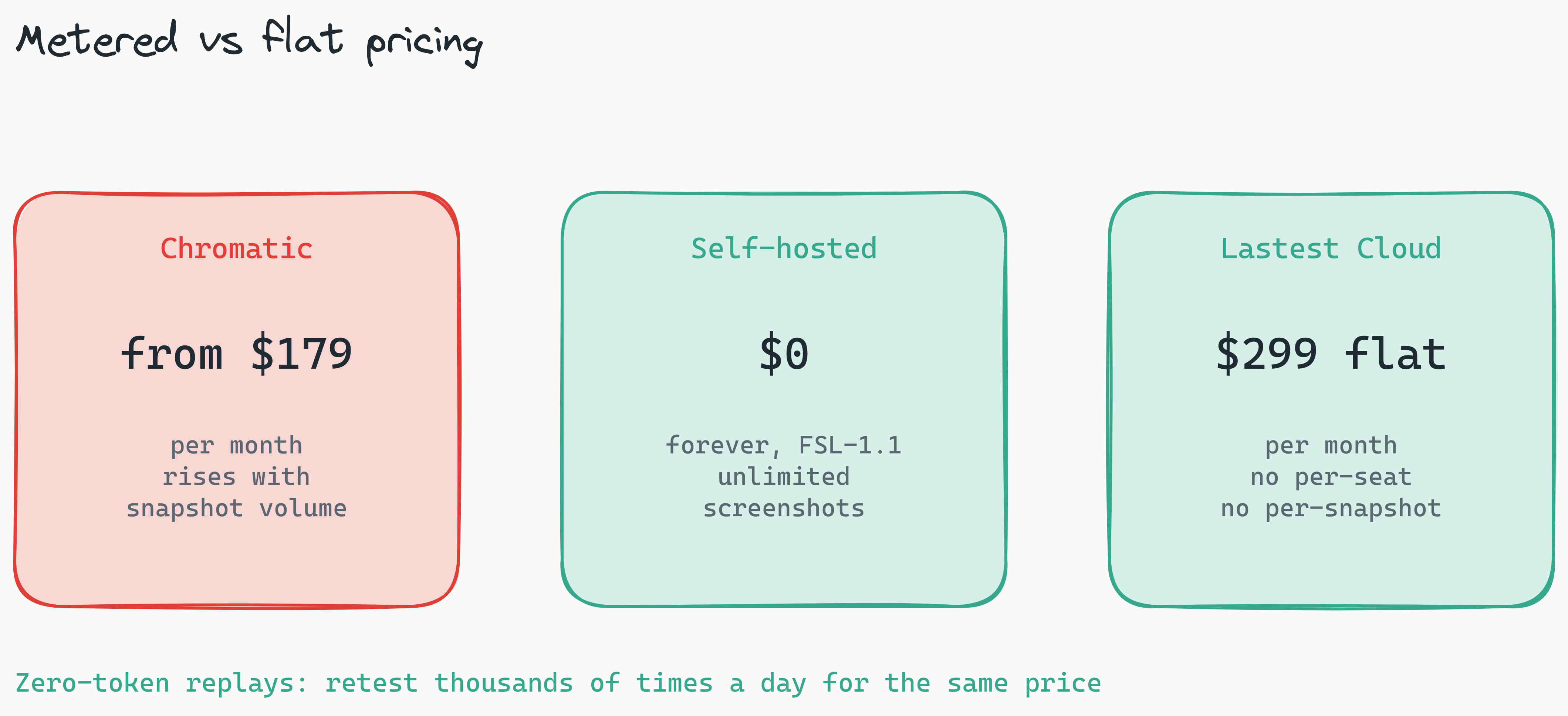 Three stat cards comparing pricing models: Chromatic metered from about $179 per month rising with snapshot volume, Lastest self-hosted at $0 with unlimited screenshots, and Lastest Cloud at a flat $299 per month with no per-snapshot fees.