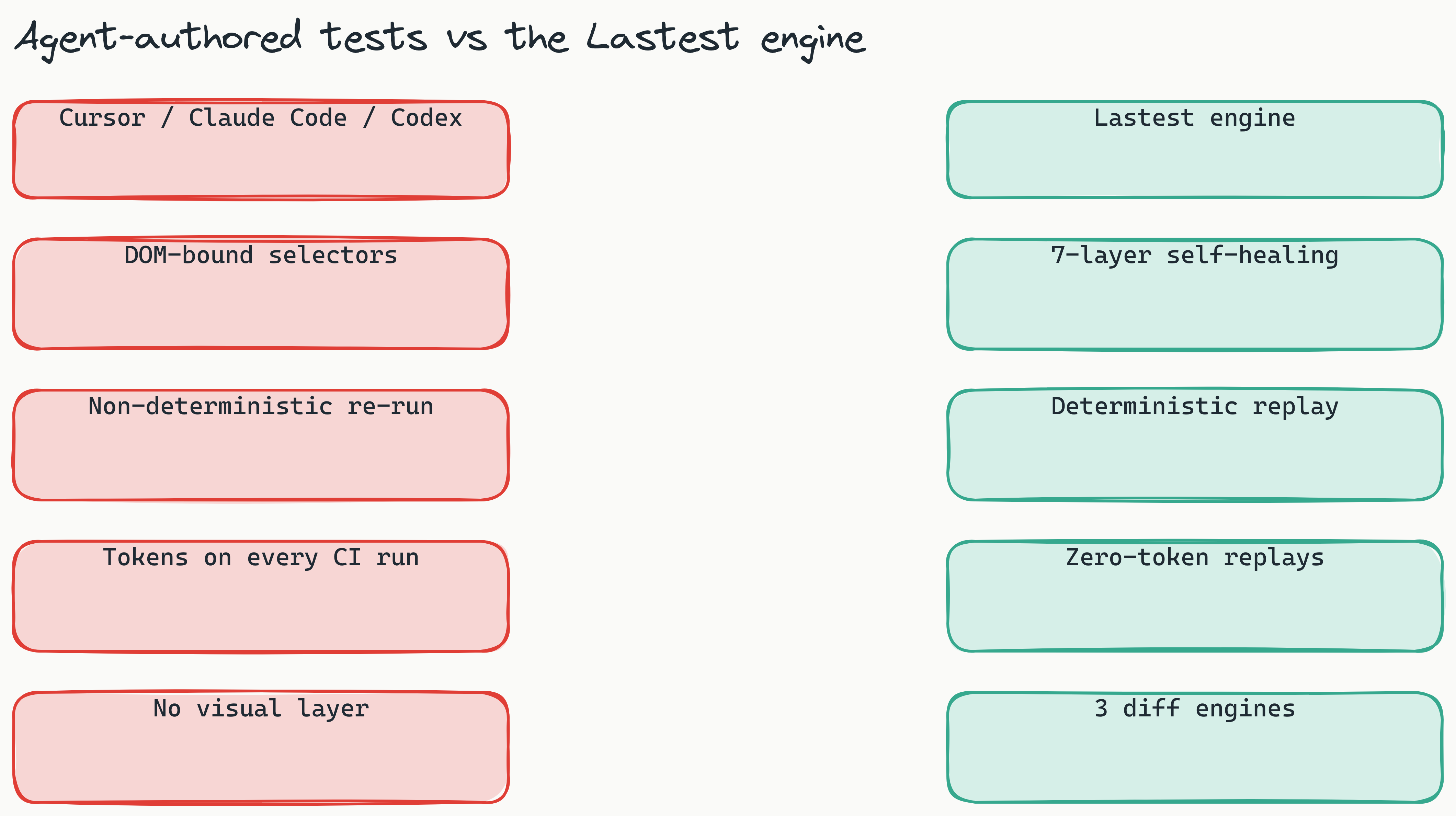 Two-column comparison of agent-authored E2E tests versus the Lastest approach: agent-authored tests use DOM-bound selectors, are non-deterministic on re-run, burn tokens on every CI run, and have no visual layer, while Lastest uses a 7-layer self-healing selector fallback, deterministic zero-token replays, and three visual diff engines.