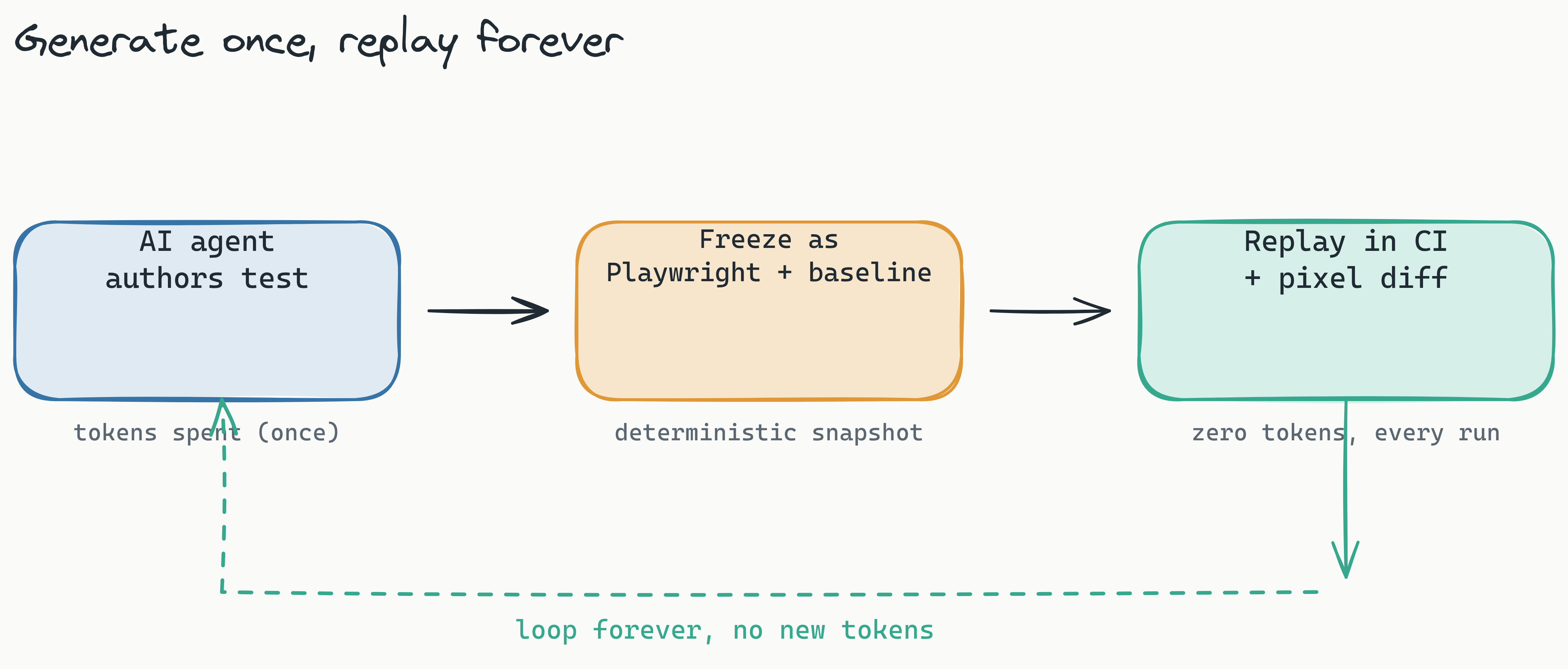 Left-to-right pipeline showing the generate-once, replay-forever model: an AI agent authors the test once (tokens spent), the test is frozen as deterministic Playwright with a visual baseline, then every CI replay runs plain Playwright at zero tokens and diffs real pixels against the baseline.
