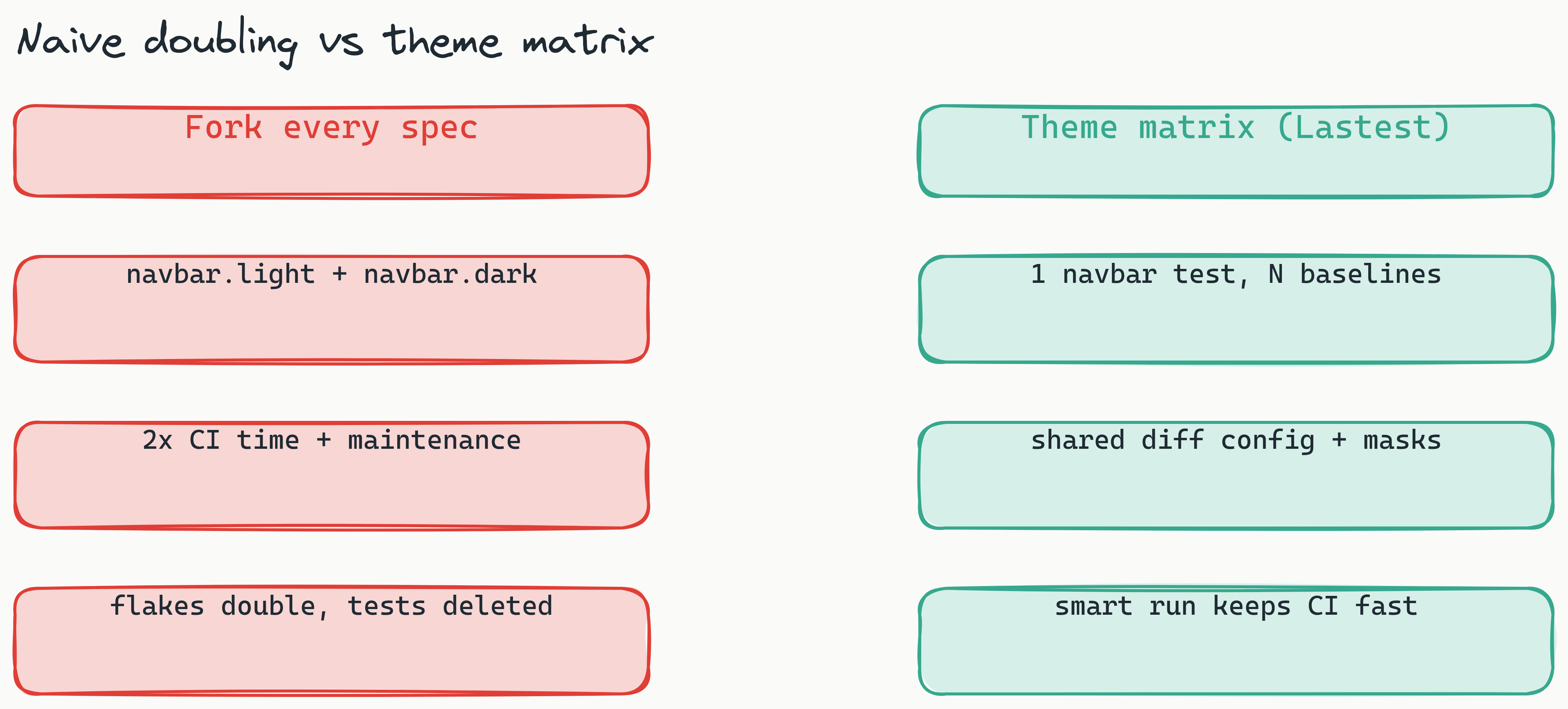 Two-column comparison: forking every spec into light and dark doubles CI time, maintenance, and flakes until tests get deleted, while a theme-agnostic matrix produces N baselines from one test with shared diff config and smart-run CI