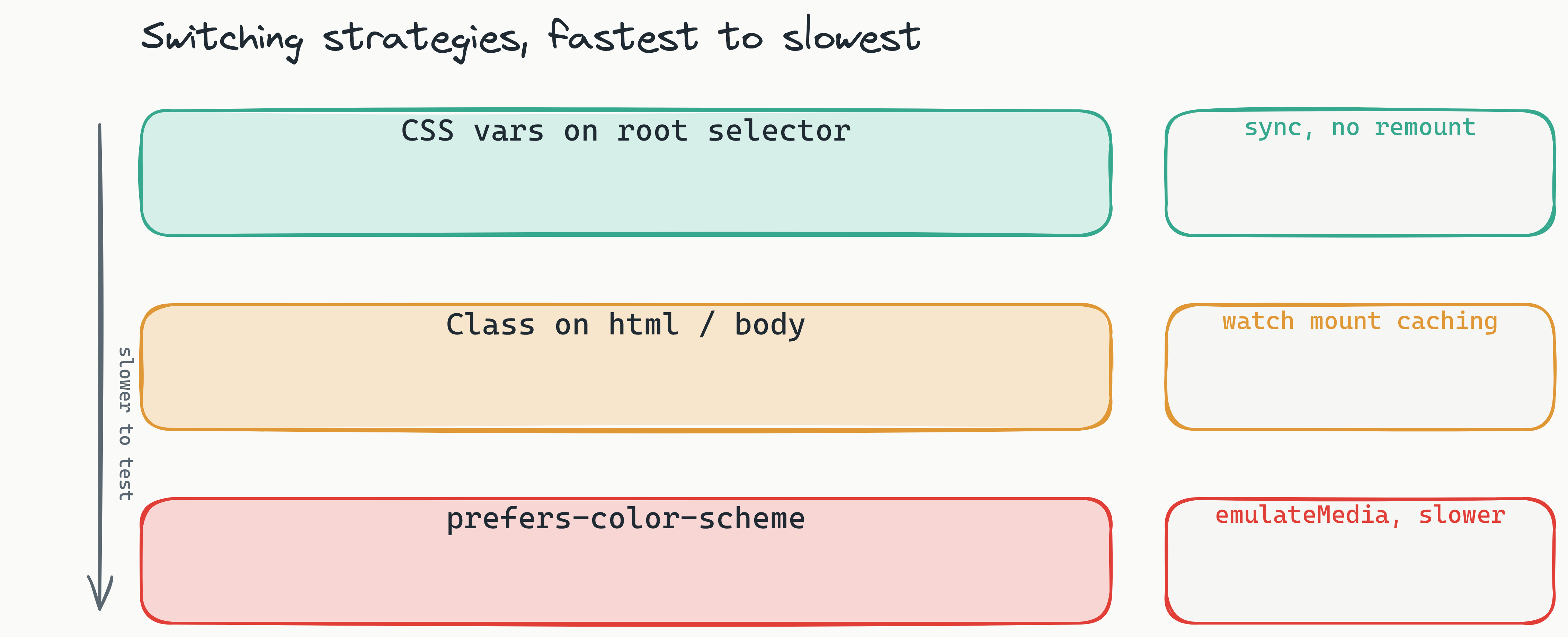 Layered ranking of three theme-switching strategies from fastest to slowest to test: CSS variables on a root selector (synchronous, no remount), a class on html or body (watch mount caching), and prefers-color-scheme (emulateMedia, slower)