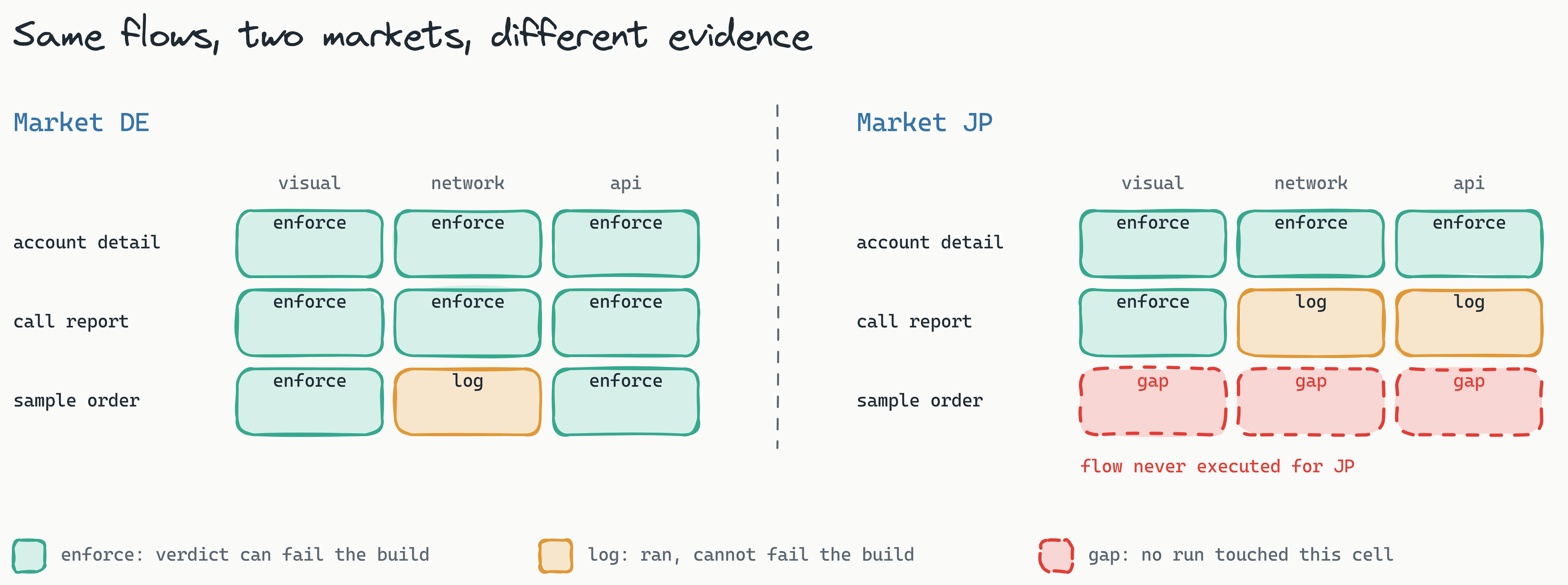 Two side-by-side grids titled 'Same flows, two markets, different evidence'. Each grid has three routes as rows (account detail, call report, sample order) and three check layers as columns (visual, network, api). The left grid for market DE shows every cell teal and labelled enforce except one amber log cell for network on sample order. The right grid for market JP shows the account detail row teal, the call report row with network and api in amber log mode, and the entire sample order row red and labelled gap, meaning the flow was never executed for that market. A legend explains teal is enforce, amber is log only and red is a gap.