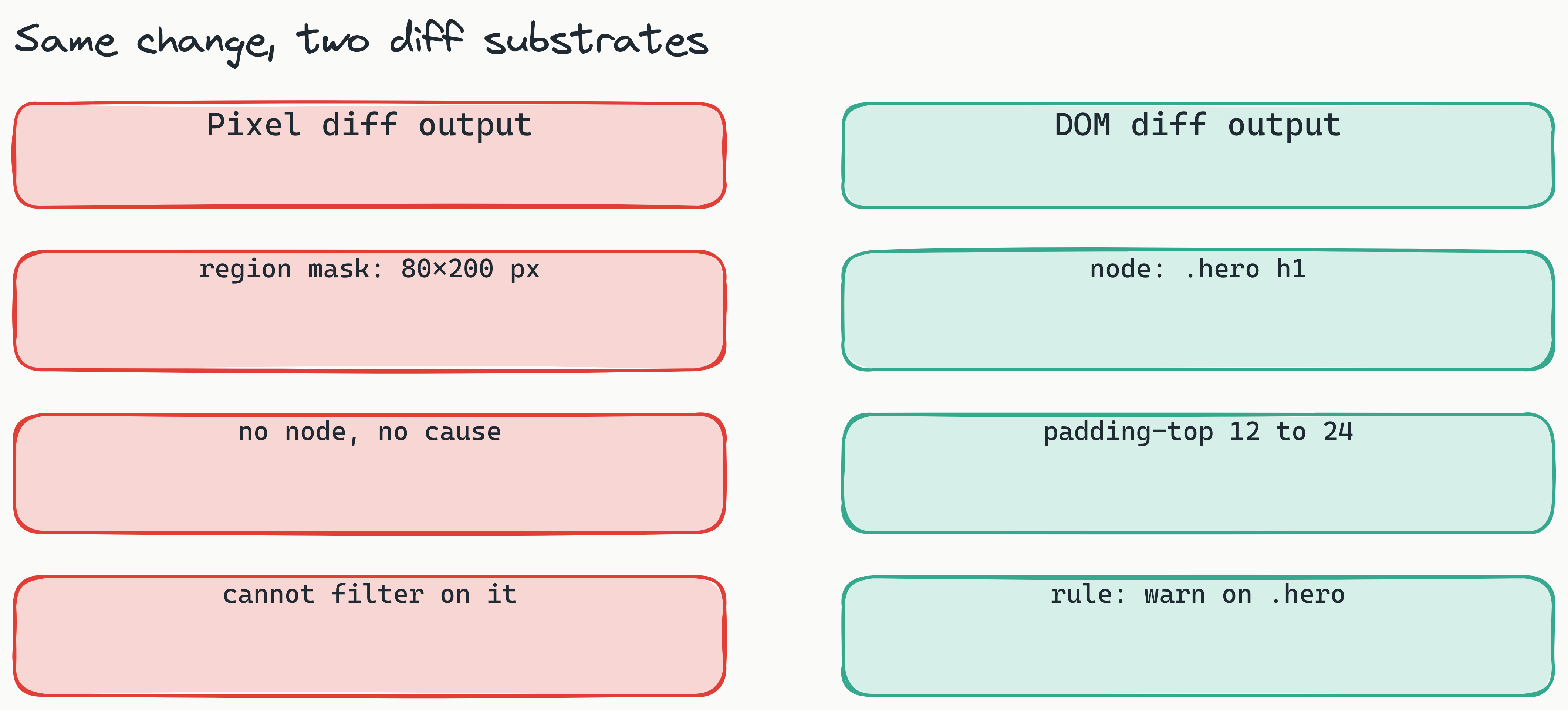 Two-column comparison of diff output. The left red column shows what a pixel diff returns: a region mask, no cause, no node, an unfilterable result. The right teal column shows what a DOM diff returns: a named node, the property that changed, the before and after value, and a rule you can write against it.