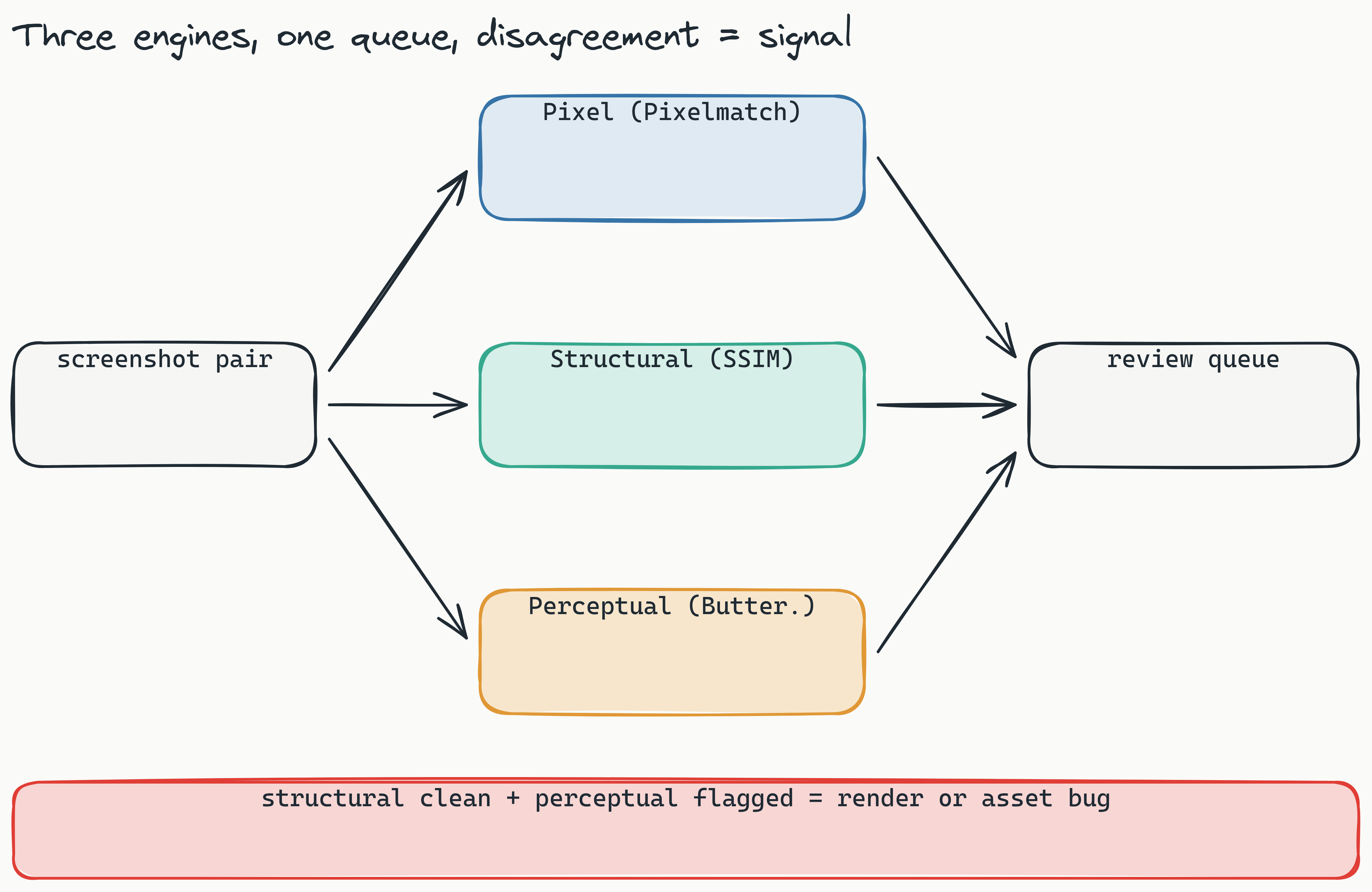 Pipeline showing one screenshot pair fanning into three diff engines run side by side. Structural SSIM is the primary signal, Pixel Pixelmatch and Perceptual Butteraugli are backstops. Their verdicts merge into a single review queue, and a structural-clean plus perceptual-flagged result is labeled as a likely render or asset bug.