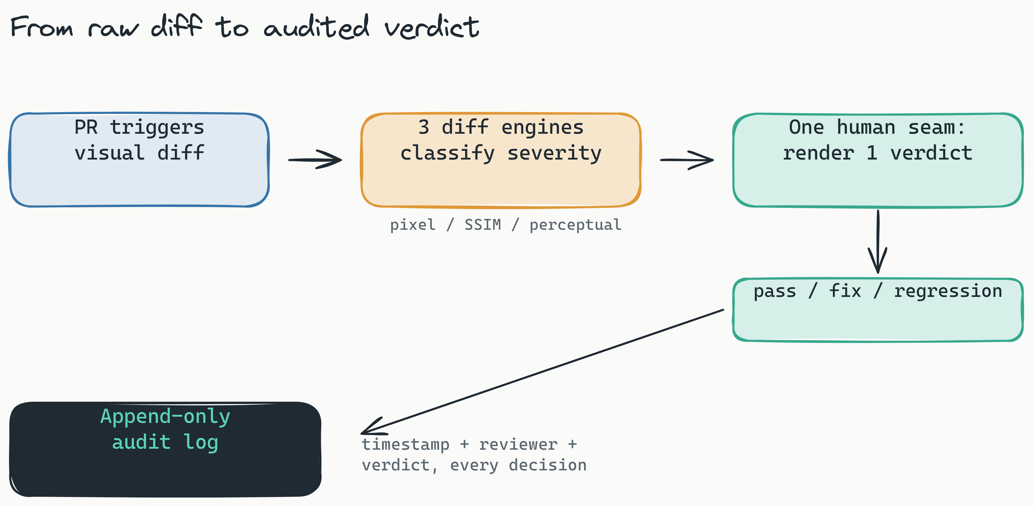 Governance pipeline flow: a pull request triggers a visual diff, three diff engines classify severity, a single human reviewer renders one of three verdicts (pass, fix, regression), and every decision lands in an append-only audit log before the pipeline proceeds.