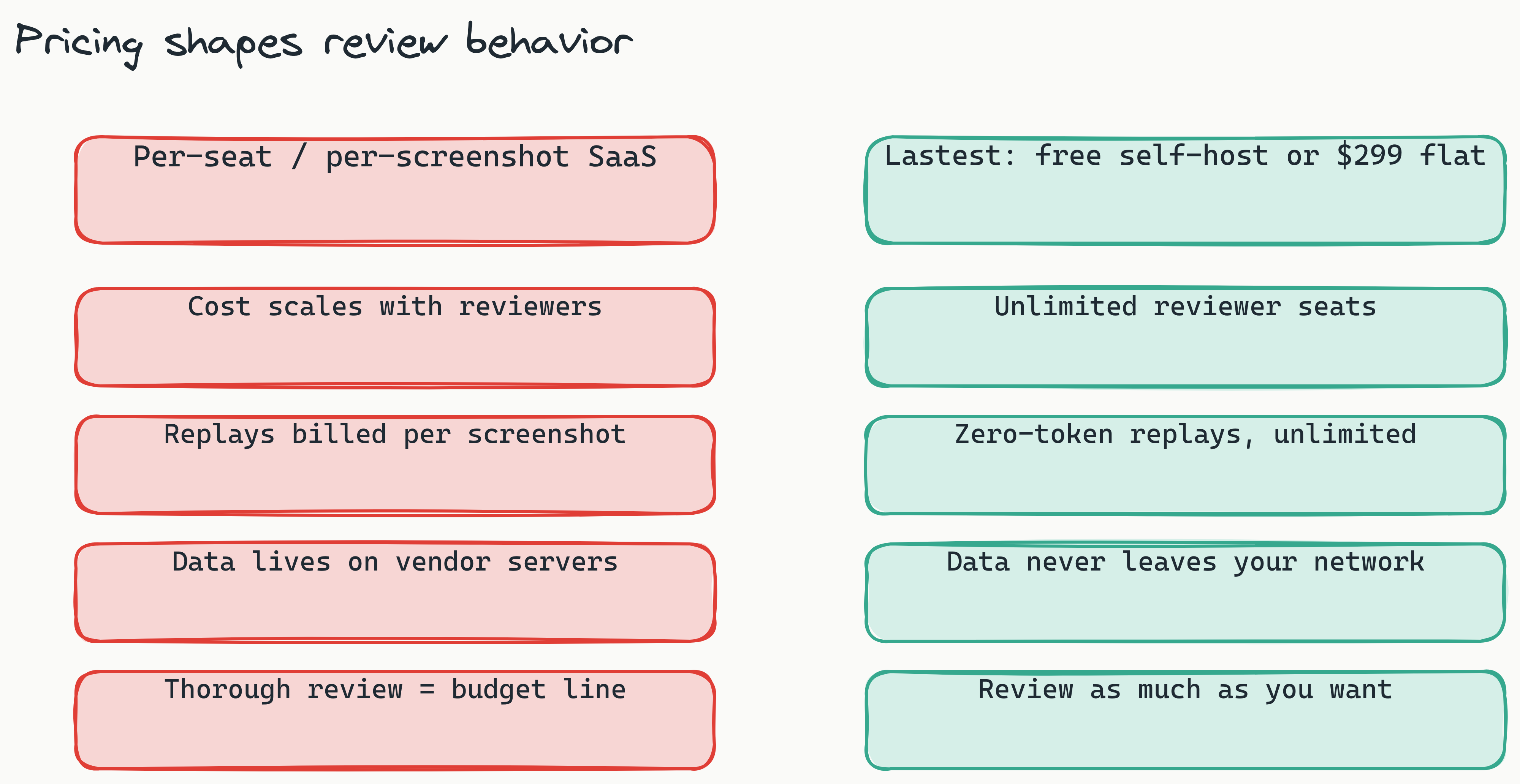 Two-column comparison: the left red column shows per-seat and per-screenshot SaaS pricing that scales unpredictably with reviewers and volume, while the right teal column shows Lastest's free self-hosted tier and flat $299 per month Cloud with unlimited replays and full data sovereignty.