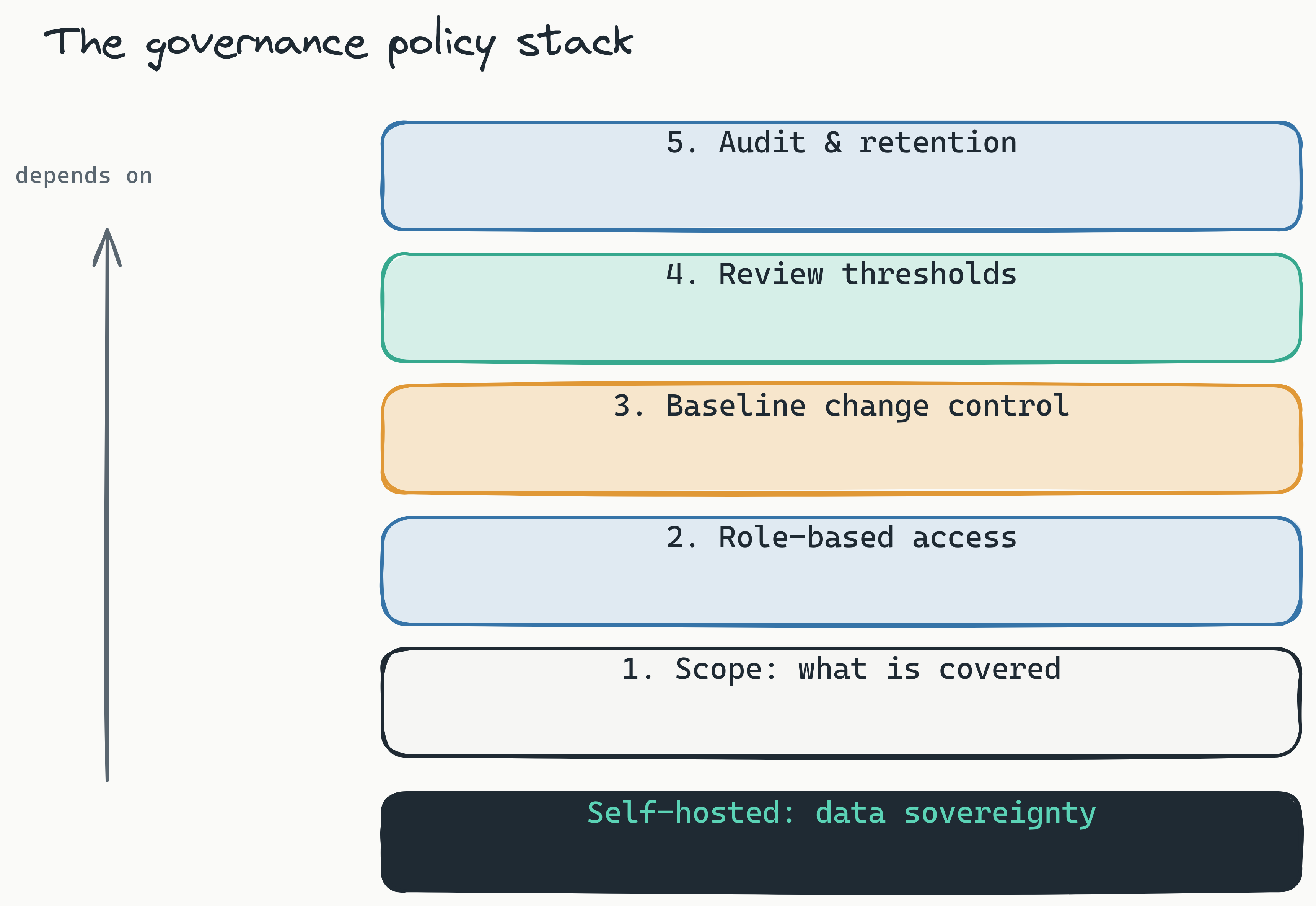 Layered governance stack showing five bands from bottom to top: scope, role-based access, baseline change control, review thresholds, and audit and retention. Each higher layer depends on the one beneath it, and self-hosting underpins the whole stack for data sovereignty.