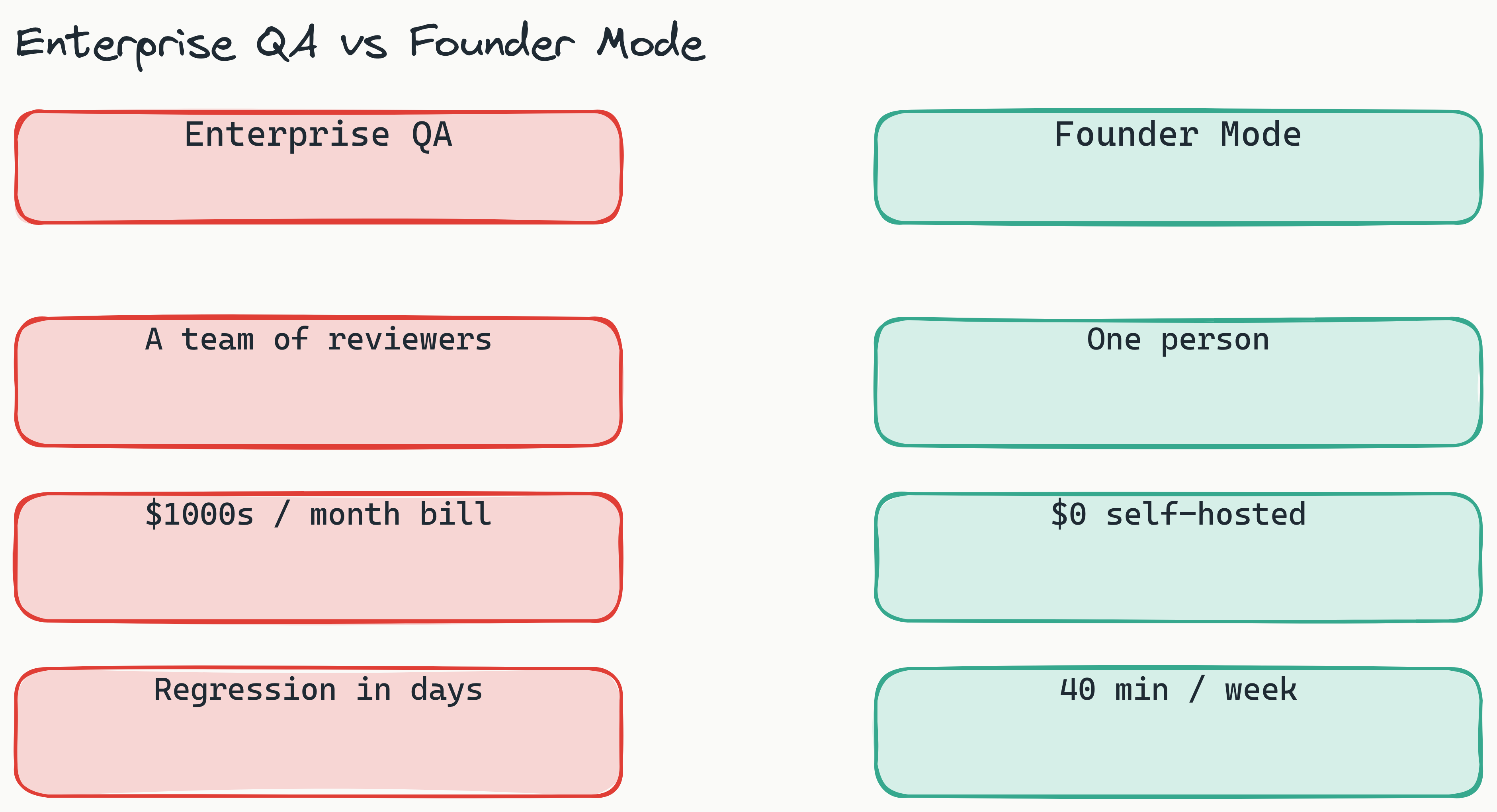 Two-column comparison contrasting enterprise QA (a team of reviewers, a multi-thousand-dollar monthly budget, a regression cycle measured in days, per-seat and per-screenshot billing) against founder mode testing (one person, zero dollars self-hosted, a forty-minute weekly cycle, and flat or free pricing). The takeaway is that the two operate under completely different constraints.