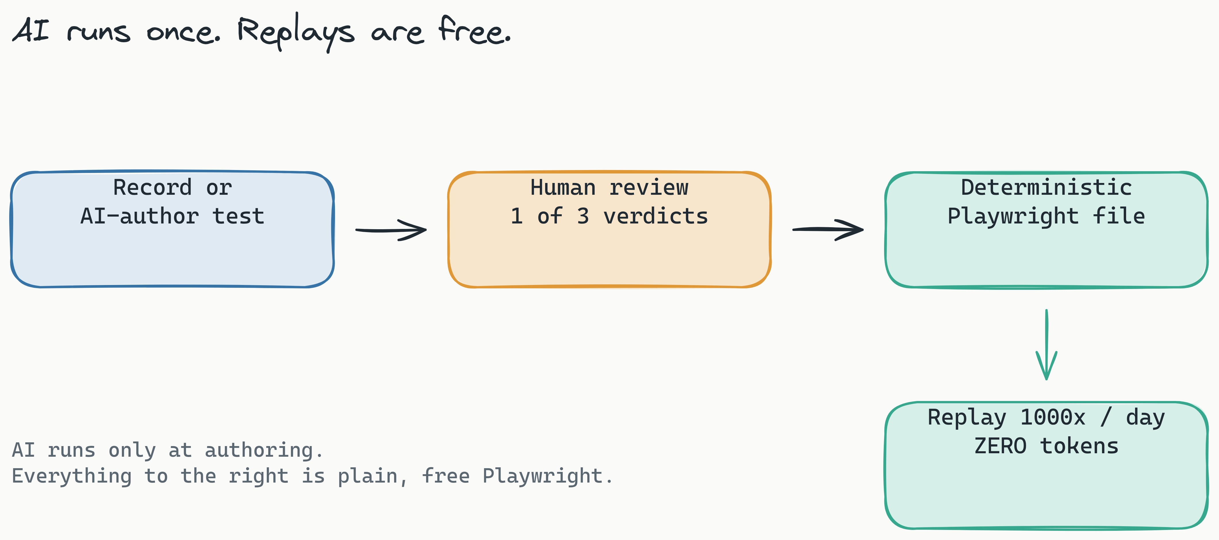Pipeline diagram showing AI running only once at the authoring step: a flow is recorded or AI-authored, a human reviews it once and renders one of three verdicts, and then every subsequent run is a plain zero-token Playwright replay that costs nothing. The takeaway is that the expensive AI step happens a single time while replays are unlimited and free.