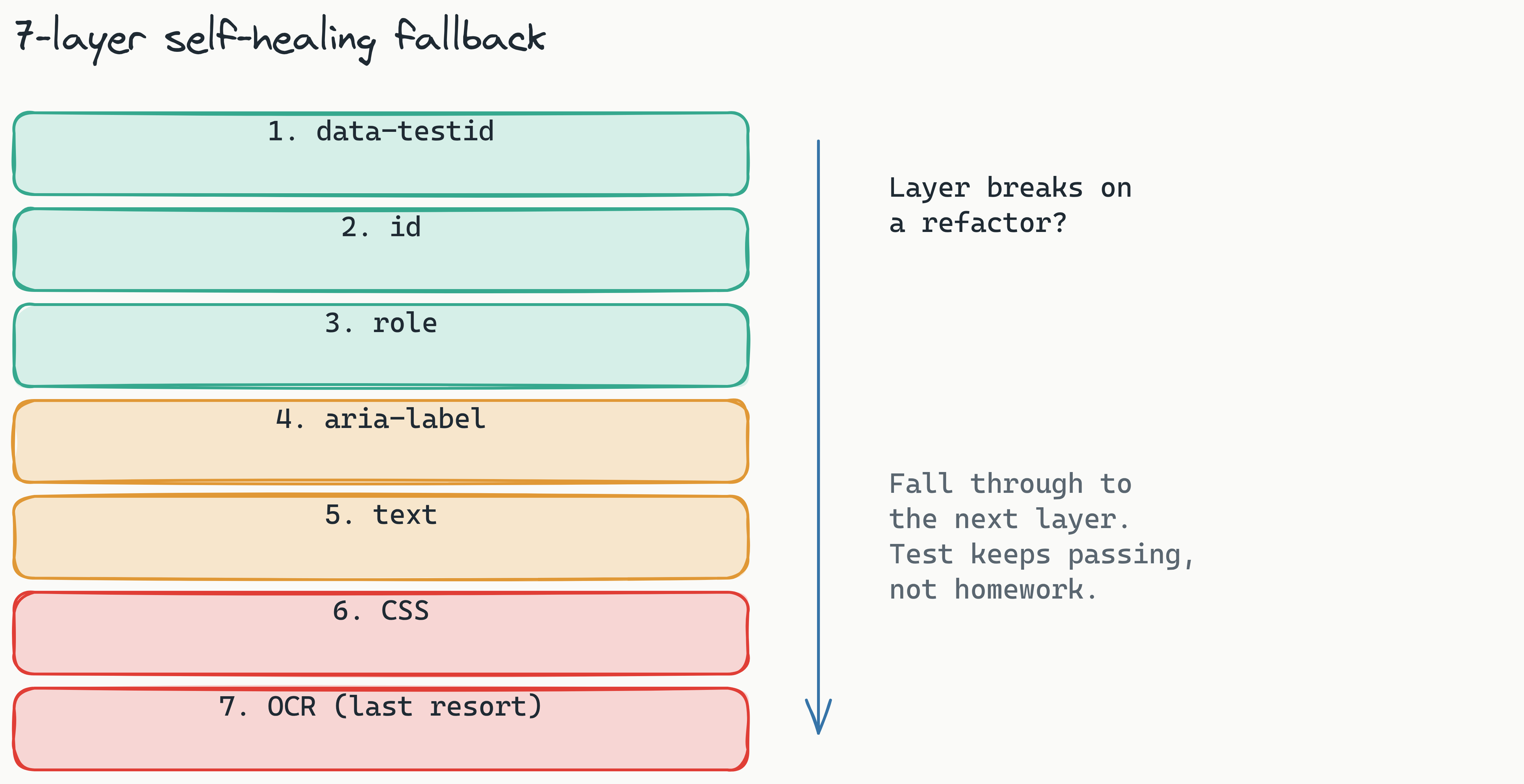 Layered stack diagram of the seven-layer self-healing selector fallback, ordered from most stable to last resort: data-testid, id, role, aria-label, text, CSS, and OCR. An arrow on the side shows that when an upper layer breaks during a refactor, Lastest falls through to the next layer so the recorded test keeps passing. The takeaway is that recorded tests survive renames and refactors instead of breaking.