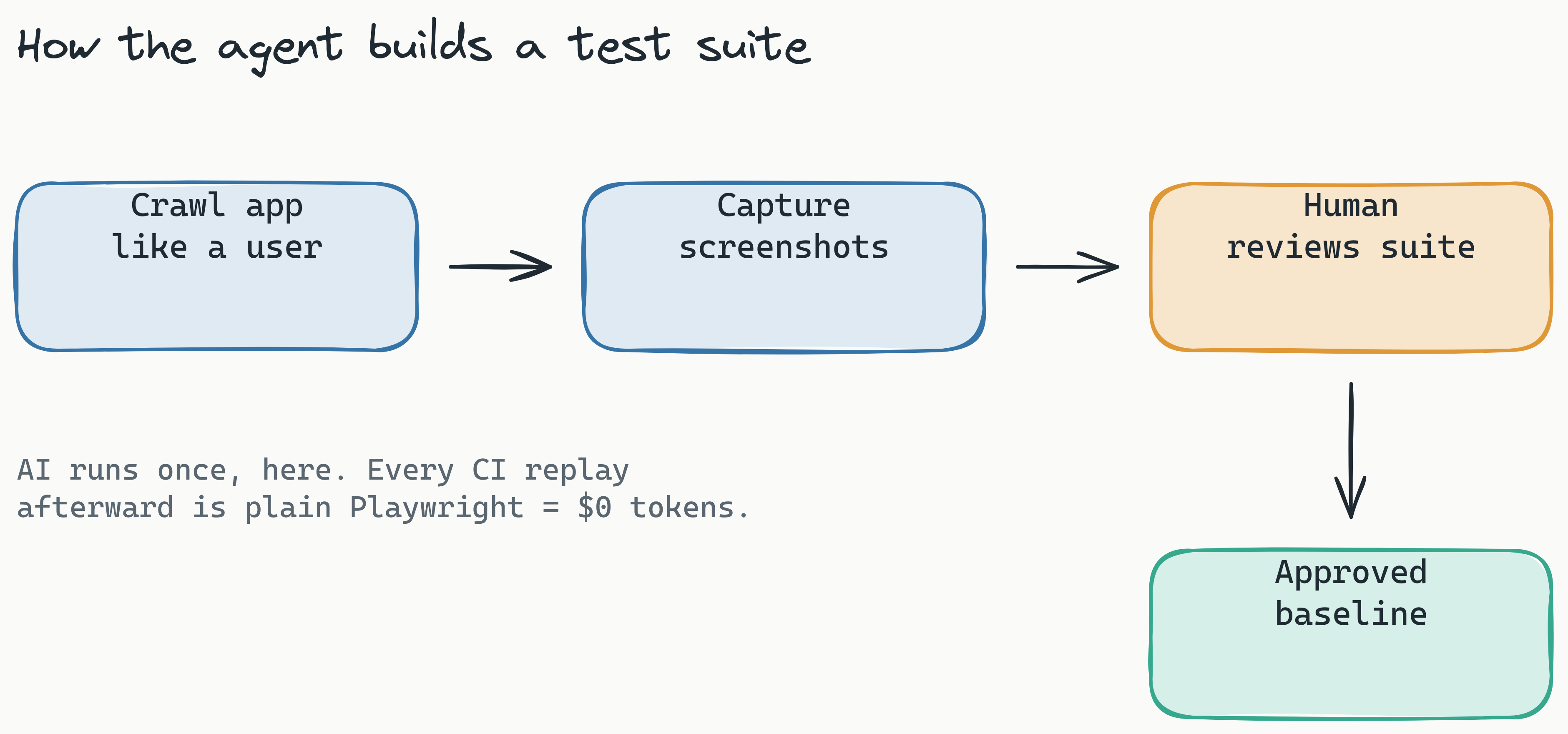Left-to-right pipeline: the agent crawls the app like a user, captures screenshots, a human reviews the suite, and it becomes an approved baseline; AI runs only once at suite-build time so every CI replay afterward is free.