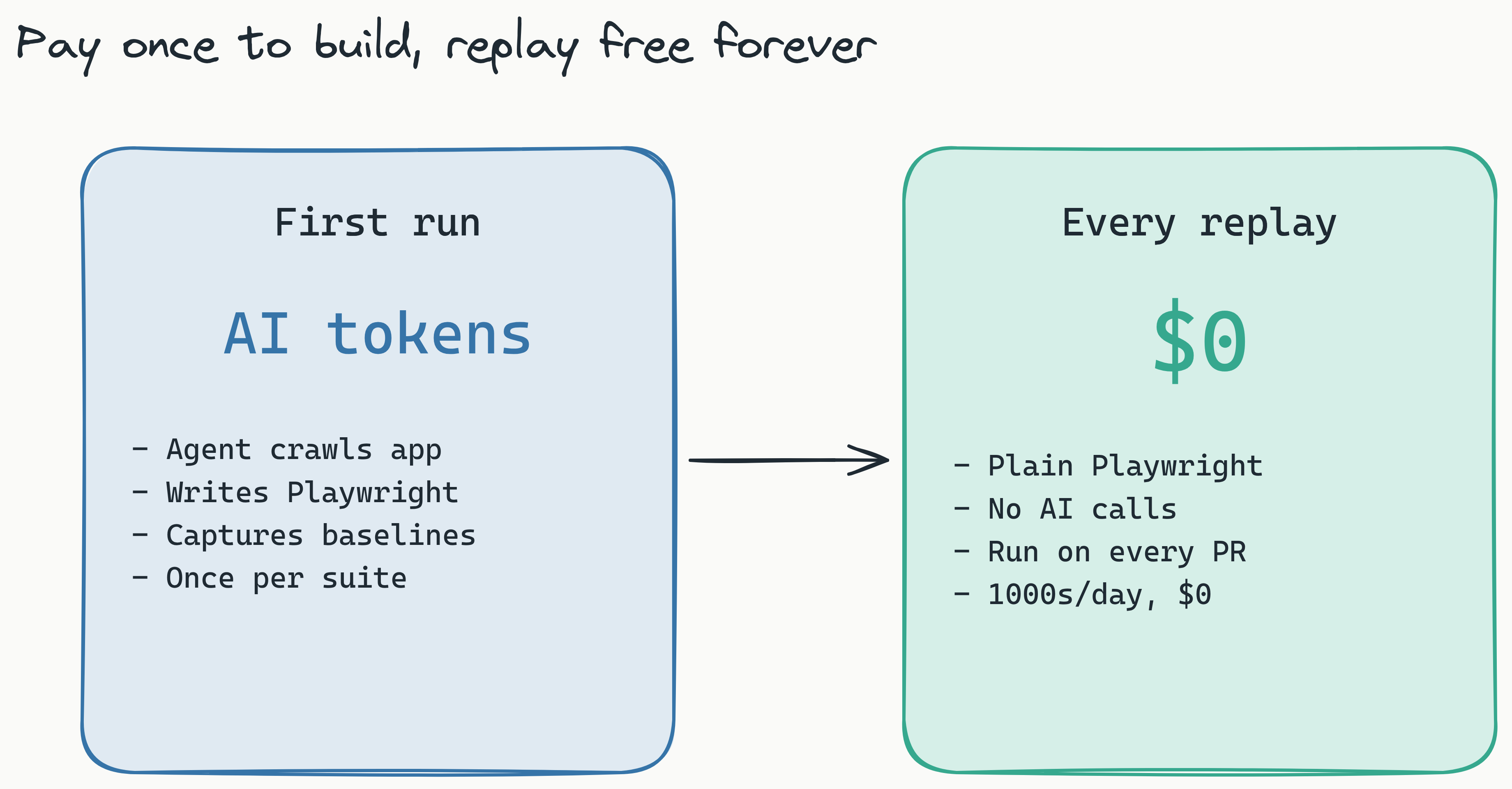 Two-column comparison: the first run spends AI tokens to crawl, write Playwright, and capture baselines once per suite; every replay afterward is plain Playwright costing $0, runnable thousands of times a day.