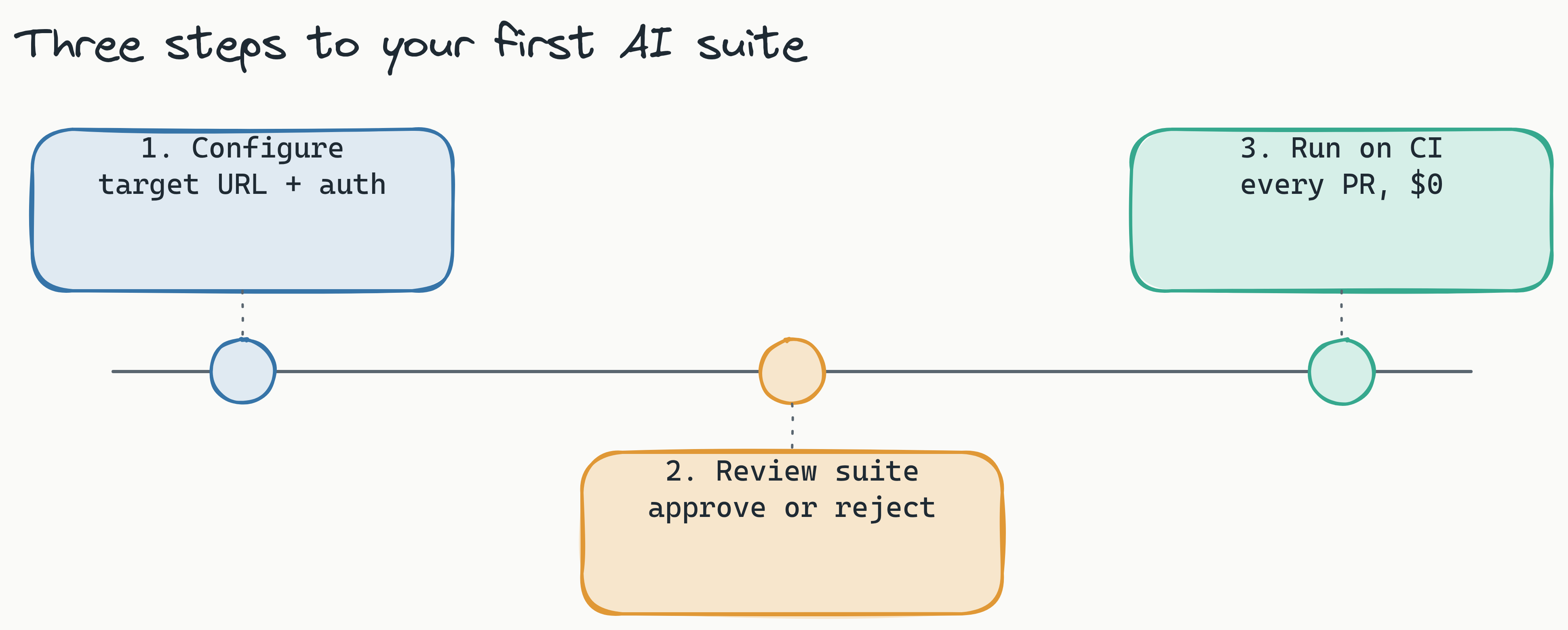 Timeline of three milestones: 1) configure target URL and auth, 2) review the generated suite and approve or reject, 3) run on CI on every PR for $0.