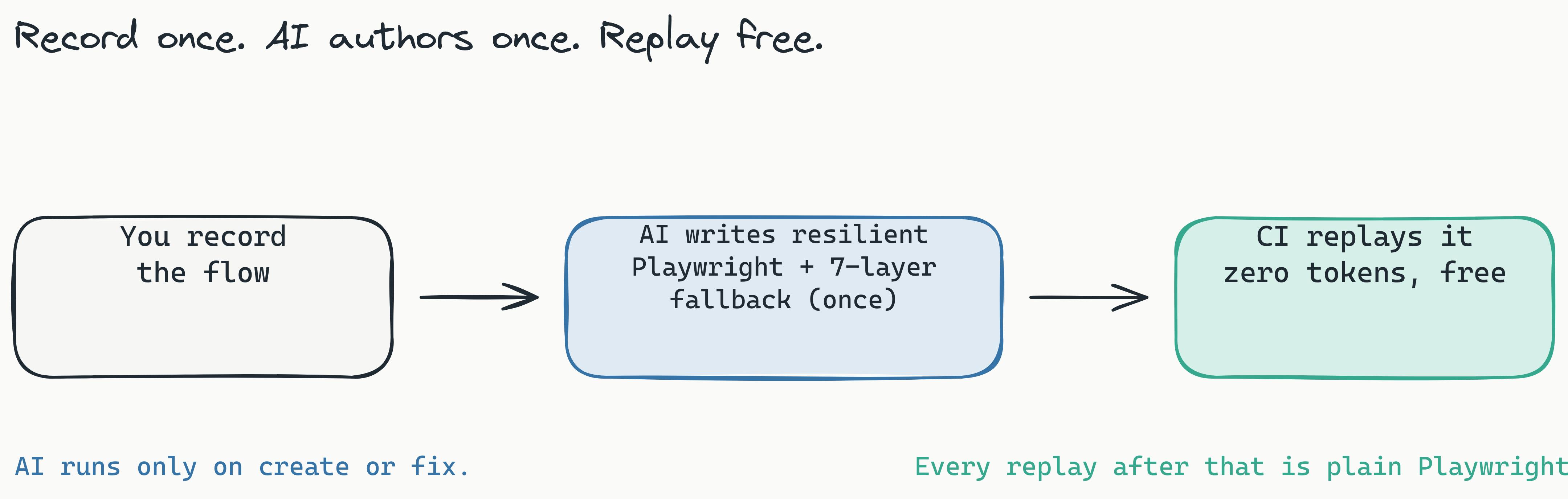 Three-step pipeline showing the record-once workflow: a human records a flow in the browser, the AI converts it once into resilient Playwright code with a 7-layer selector fallback, and every CI run after that is a zero-token deterministic replay. AI runs only on create or fix; replays are free.