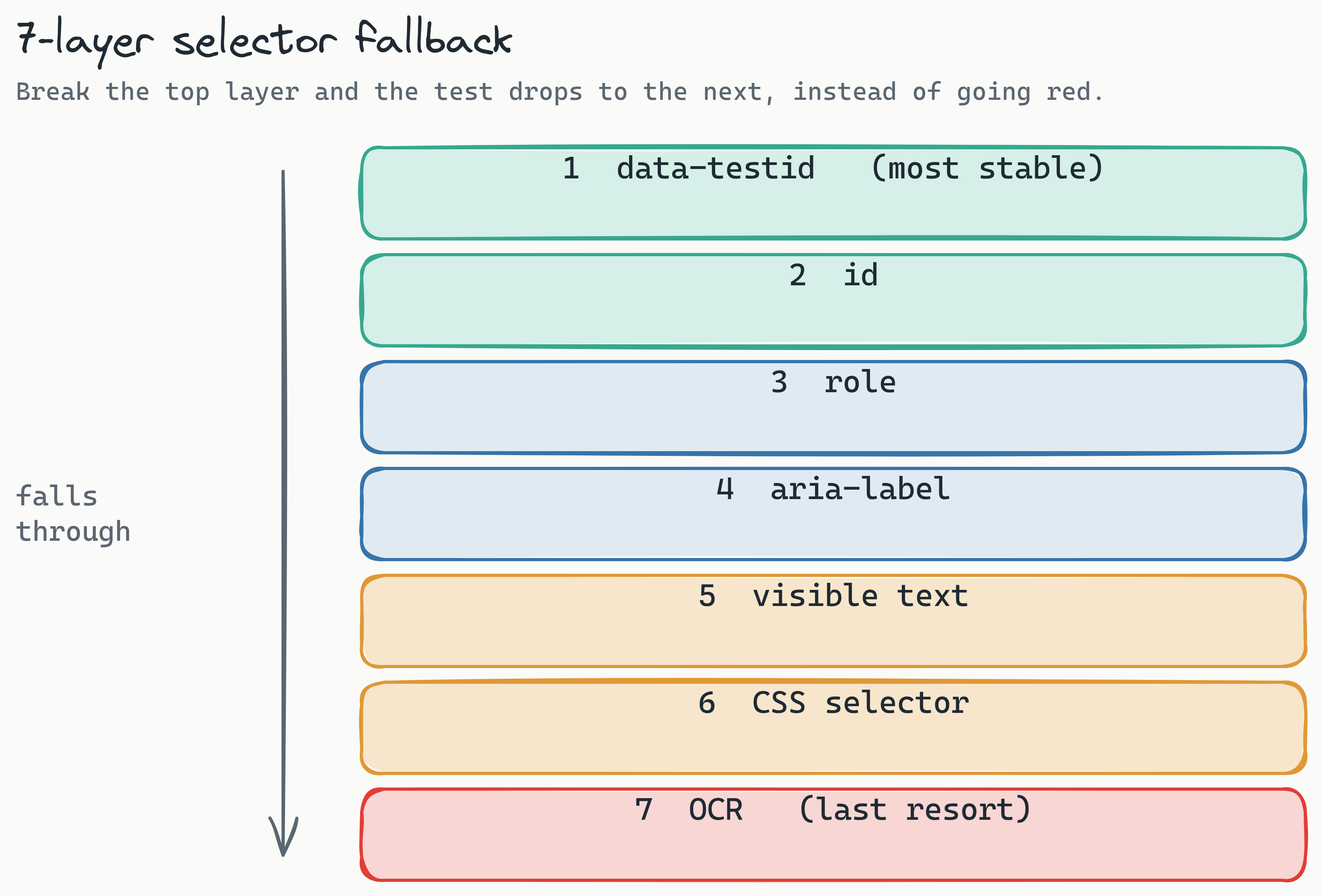 A layered stack of the 7-layer selector fallback, from most stable at the top to last resort at the bottom: data-testid, id, role, aria-label, text, CSS, and OCR. If a refactor breaks one layer, the test drops to the next instead of failing, which is how recorded tests survive design refreshes.