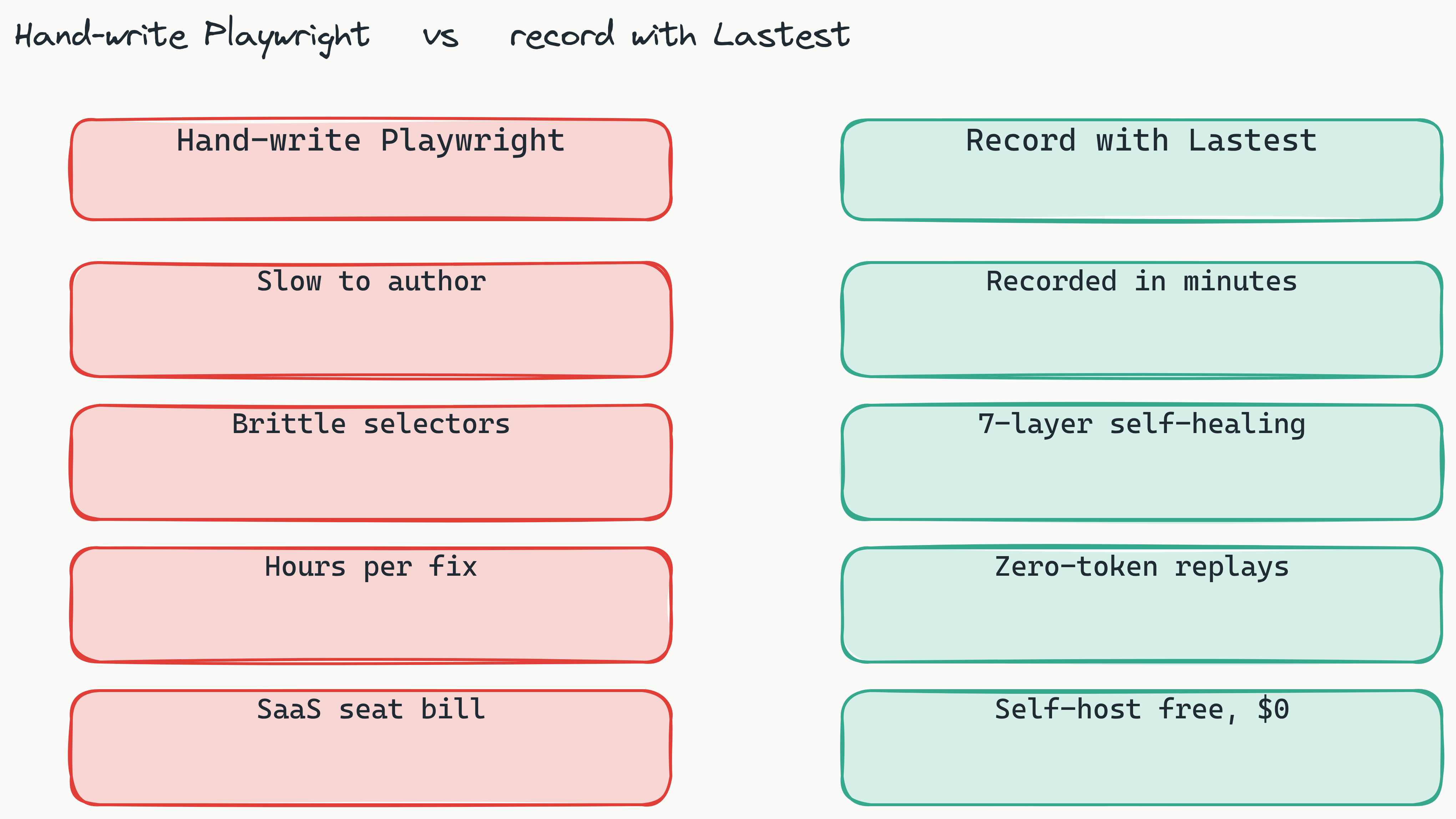 Two-column comparison of writing E2E tests by hand versus recording them with Lastest. The hand-written column lists slow authoring, brittle selectors, tokens or hours per fix, and a SaaS seat bill. The recorded column lists record in minutes, a 7-layer self-healing fallback, zero-token replays, and free self-hosting. The recorder column wins on every row for a solo dev.
