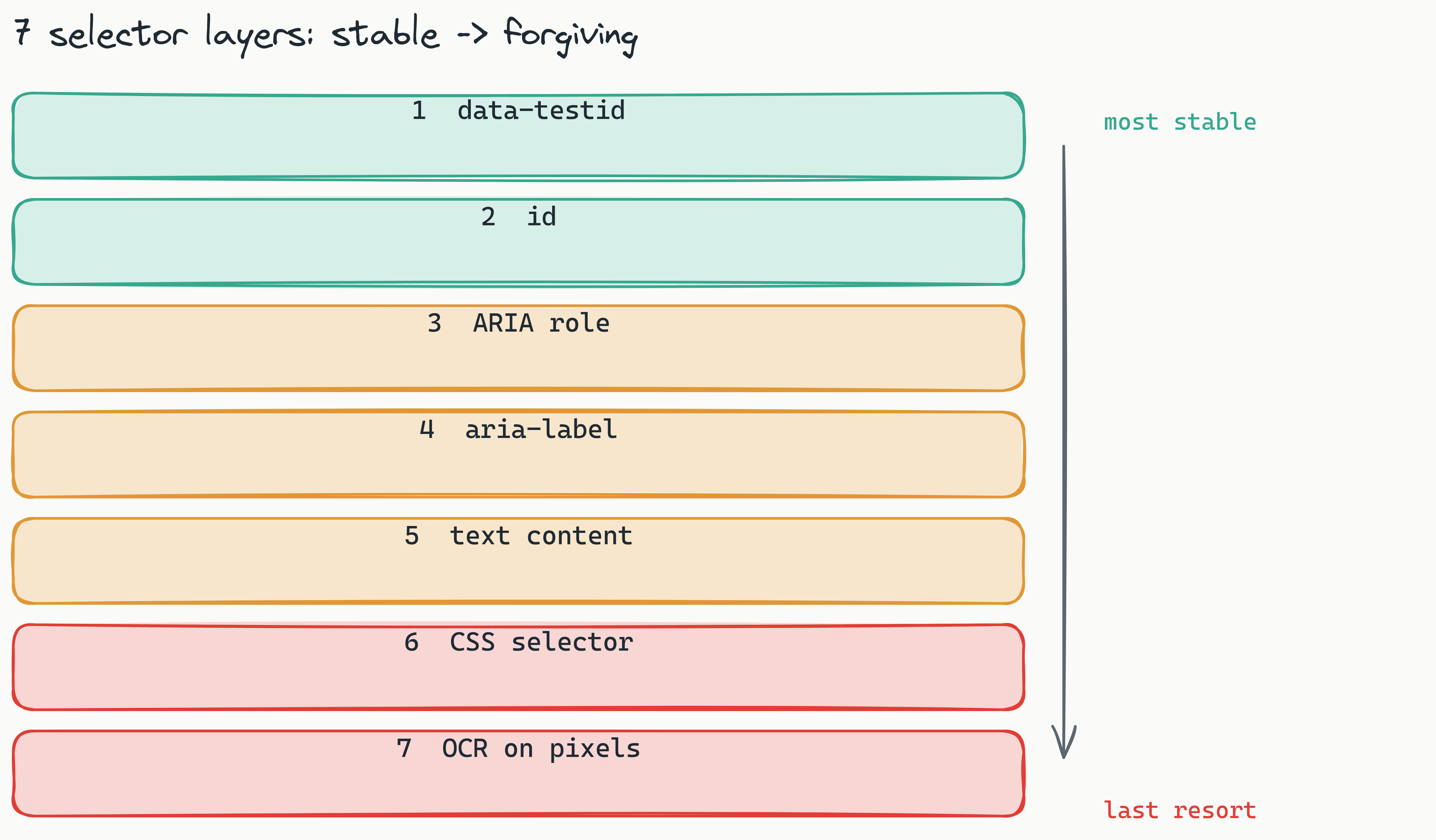 A vertical layered stack of the seven selector fallback layers from most stable at the top to most forgiving at the bottom: data-testid, id, ARIA role, aria-label, text content, CSS selector, and OCR on pixels. The top layers are teal (stable), the middle amber (semantic), and the bottom red (last resort), showing the runner walks down until one resolves.