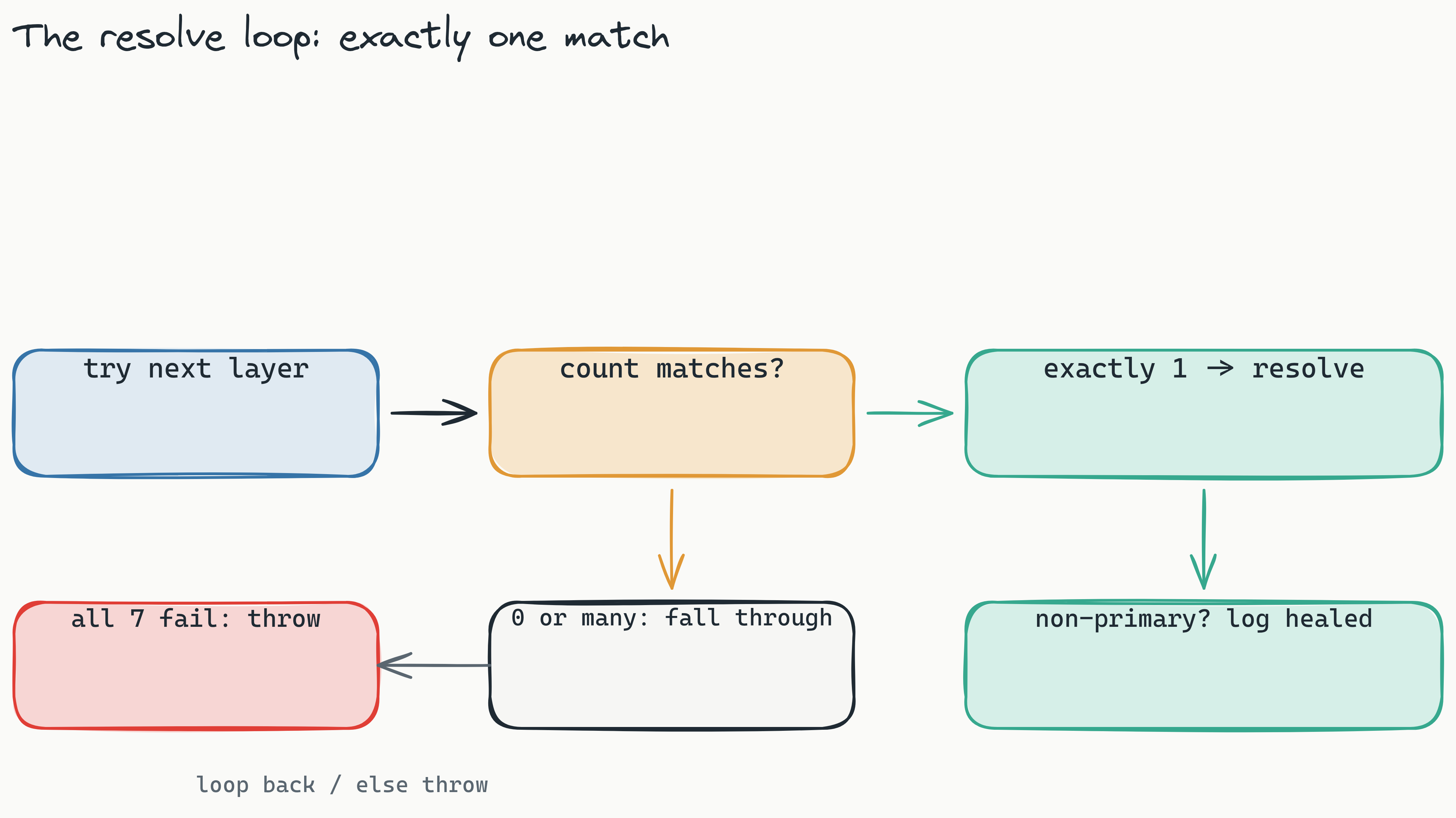 A decision flow showing the resolve loop: try a layer, count matches. Exactly one match resolves and, if it is not the primary layer, logs a healed event. Zero or multiple matches falls through to the next layer instead of guessing, and only when all seven layers are exhausted does it throw SelectorNotFound.