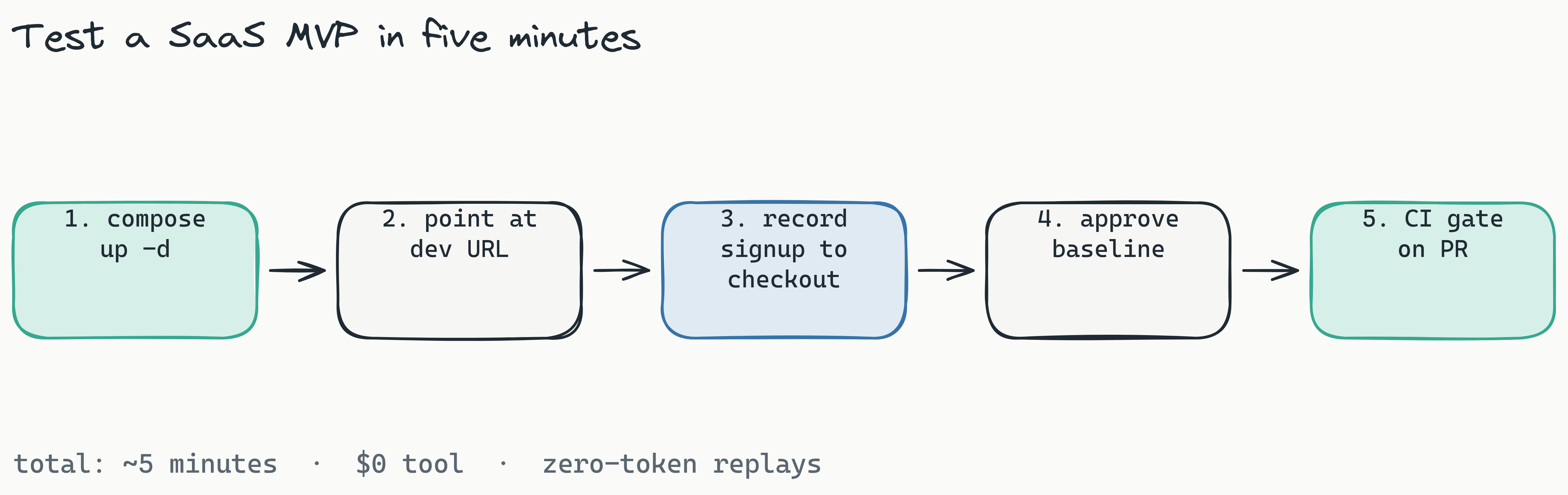 Five-step pipeline from docker compose up to a green CI check: spin up Lastest, point it at your dev URL, record the signup-to-Stripe-checkout flow, approve the visual baseline, and wire it into GitHub Actions, with a five-minute total stamped underneath.
