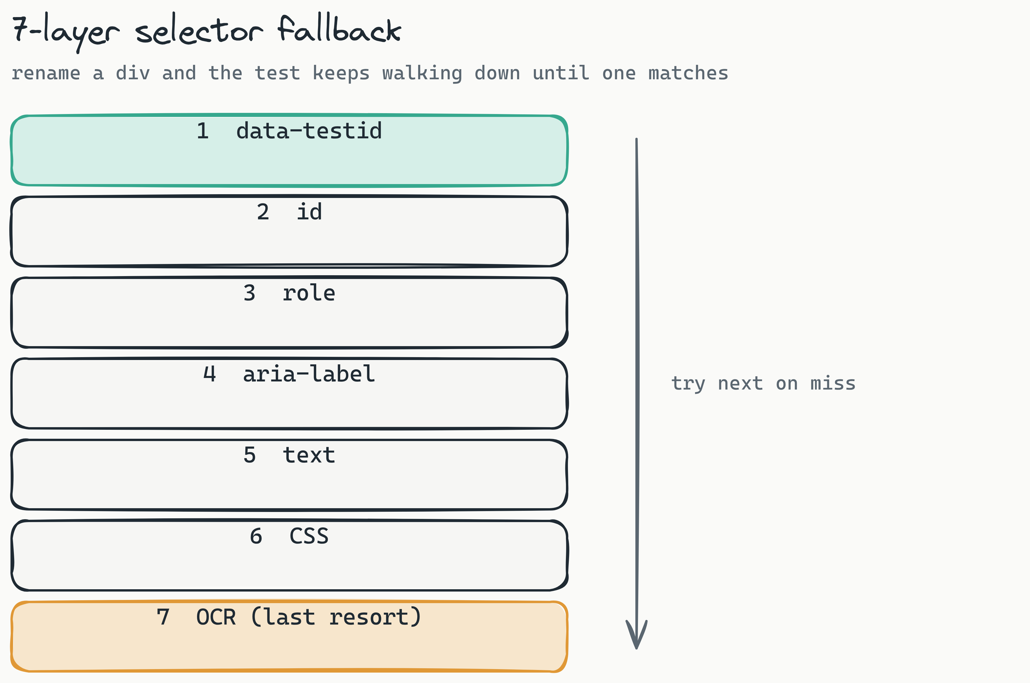 Seven-layer selector fallback shown as a vertical stack: data-testid at the top, then id, role, aria-label, text, CSS, and OCR at the bottom, with a note that the test keeps walking down until one layer matches so refactors do not break it.