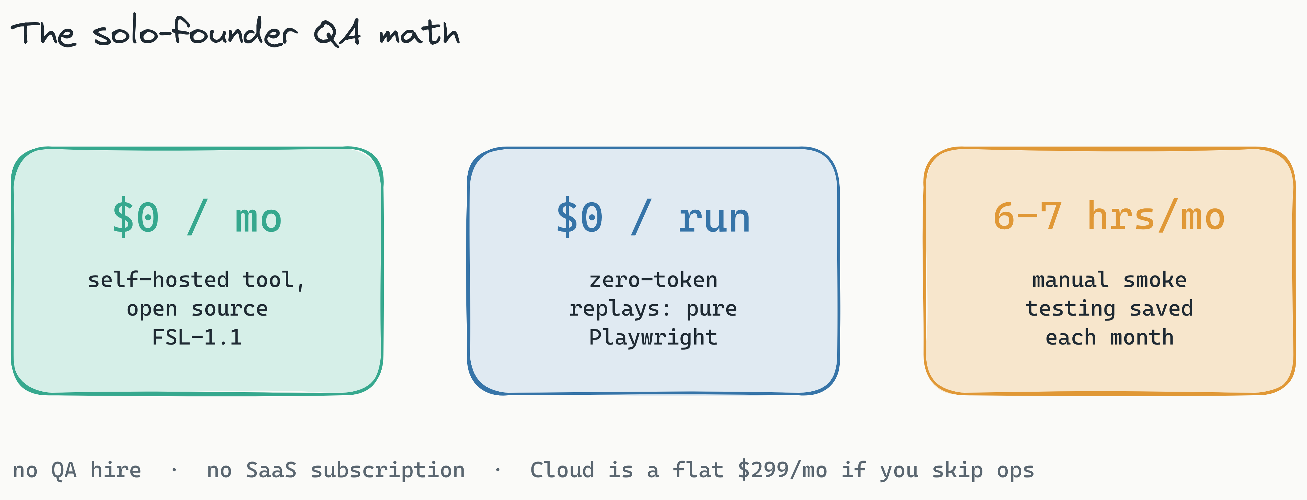 Three stat cards summarizing the cost of self-hosted Lastest for a solo founder: $0 per month for the self-hosted tool, $0 in AI tokens per replay because replays are pure Playwright, and roughly 6 to 7 hours a month of manual smoke testing saved.