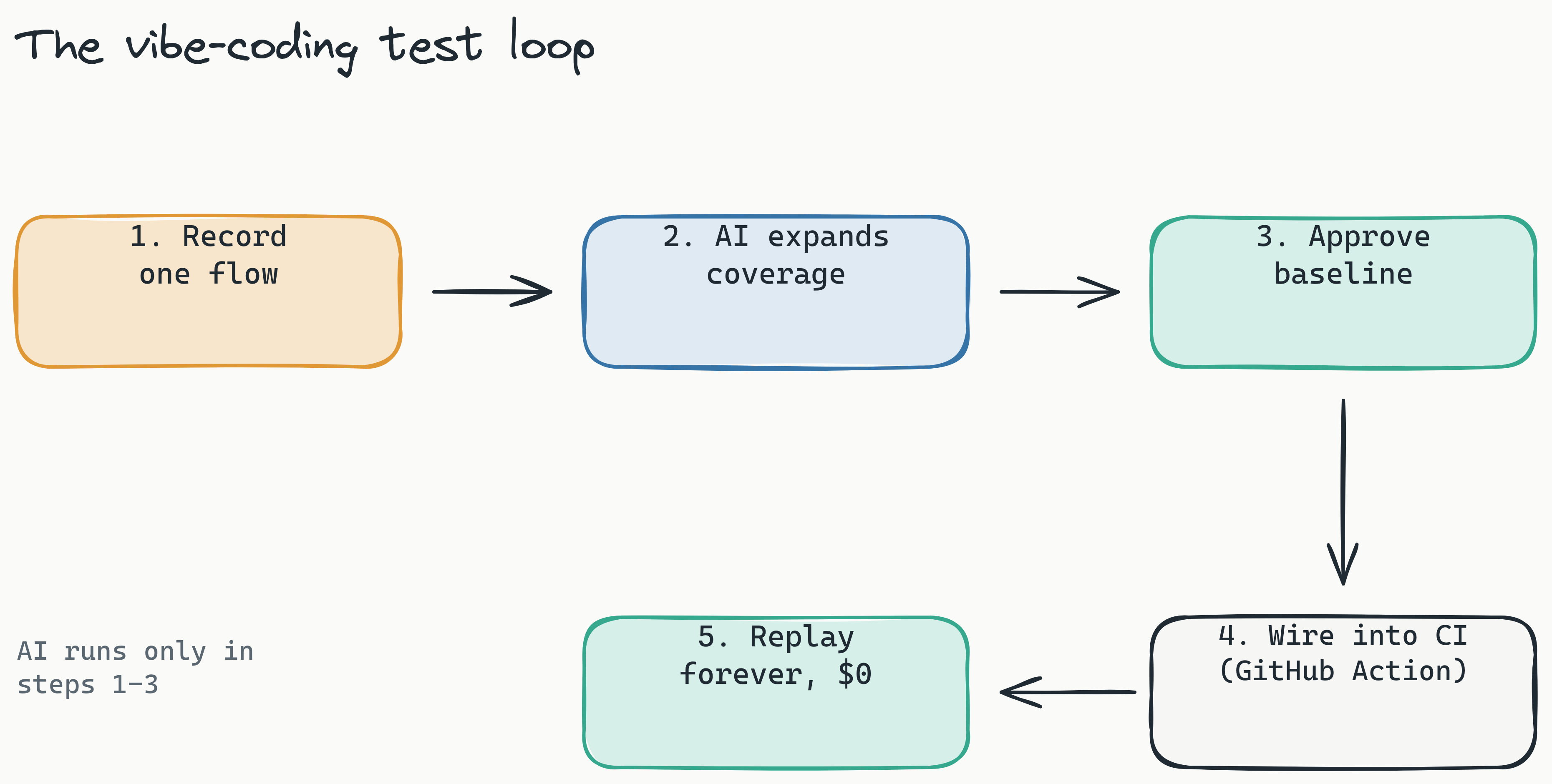 Five-step pipeline for testing a vibe-coded app: record one flow, AI expands coverage, approve the baseline, wire into CI, then replay forever at zero token cost. AI runs only in the first three steps; the CI replay loop is free.