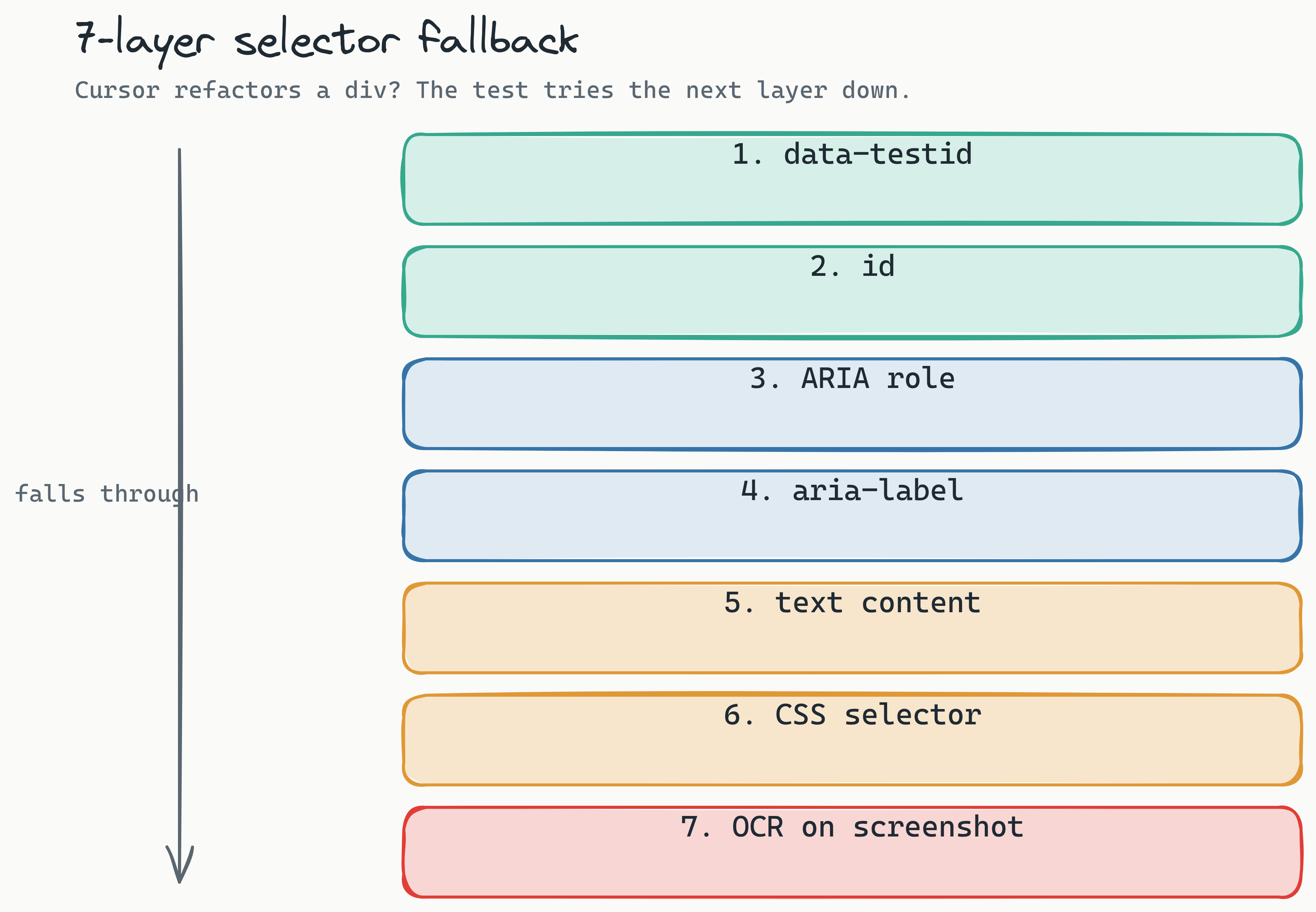The seven-layer selector fallback chain Lastest tries in order when a selector breaks: data-testid, id, ARIA role, aria-label, text content, CSS selector, and finally OCR on the screenshot. When one layer fails the test falls through to the next instead of going red.