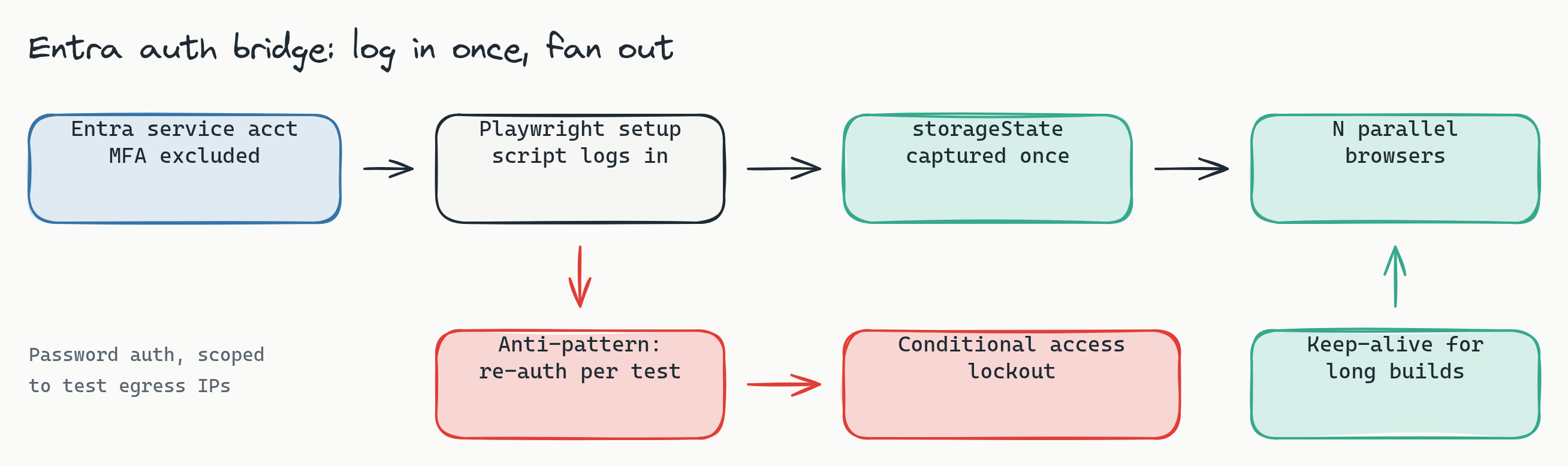 Flow diagram titled 'Entra auth bridge: log in once, fan out'. An Entra service account with MFA excluded feeds a Playwright setup script that logs in through login.microsoftonline.com, which produces a storageState captured once, which fans out to N parallel embedded browsers. A note explains the password auth exclusion is scoped to test egress IPs. Below, a red anti-pattern path shows re-authenticating per test leading to a conditional access lockout, while a teal keep-alive box points back up to the browsers for long builds. The takeaway is to authenticate once in setup, broadcast the session everywhere, and never re-authenticate per test.