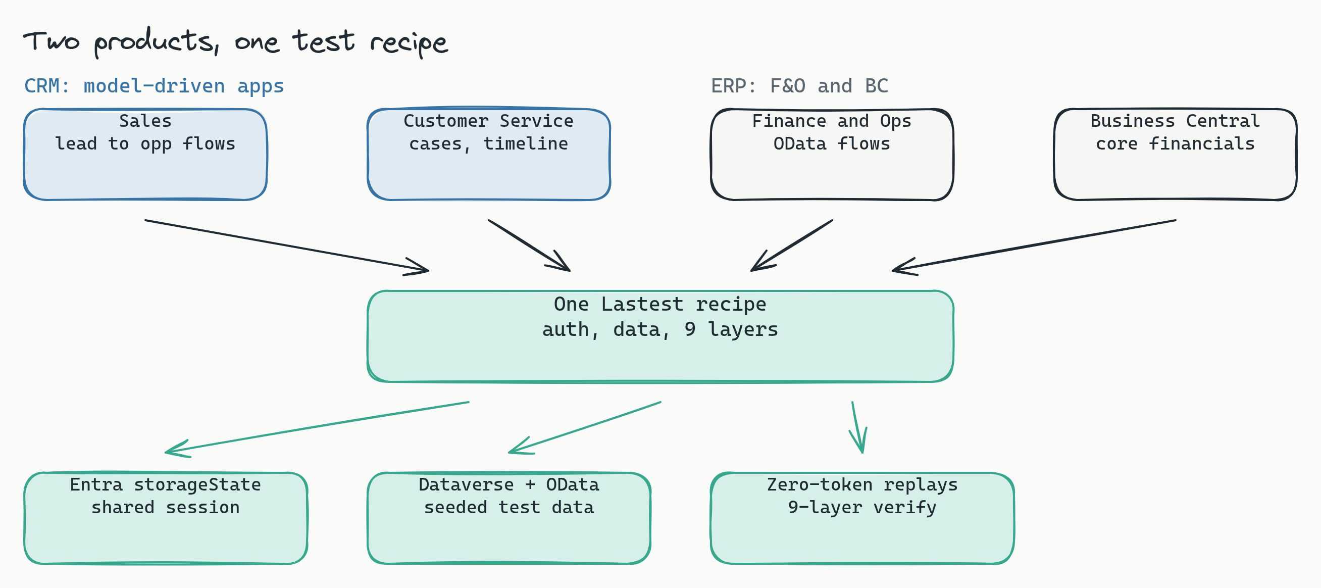 Diagram titled 'Two products, one test recipe'. Two column headers read CRM: model-driven apps and ERP: F&O and BC. Under CRM sit blue boxes for Sales lead-to-opportunity flows and Customer Service cases and timeline; under ERP sit neutral boxes for Finance and Operations OData flows and Business Central core financials. Arrows from all four converge on one teal box labeled One Lastest recipe: auth, data, 9 layers, which fans out to three teal boxes: Entra storageState shared session, Dataverse plus OData seeded test data, and zero-token replays with the 9-layer verify. The takeaway is that the CRM and ERP halves of Dynamics 365 share one auth bridge, one data seeding strategy, and one replayable suite.