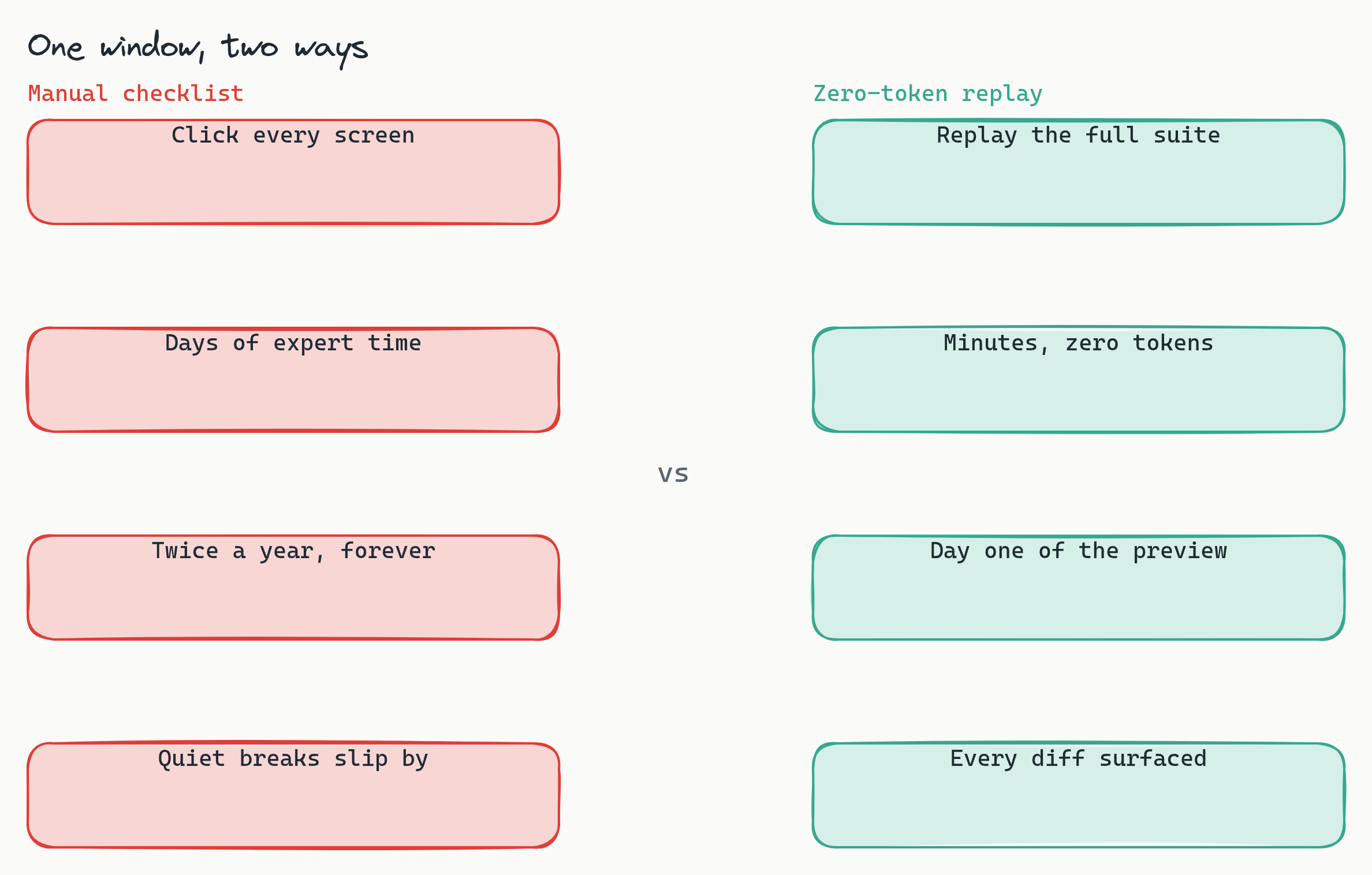 Two-column comparison titled 'One window, two ways'. The red left column, labeled manual checklist, stacks four boxes: click every screen, days of expert time, twice a year forever, quiet breaks slip by. The teal right column, labeled zero-token replay, stacks four boxes: replay the full suite, minutes and zero tokens, day one of the preview, every diff surfaced. The takeaway is that a replayed suite spends the release window reading diffs while a manual checklist spends it clicking, and only one of those scales across a forced twice-yearly cycle.