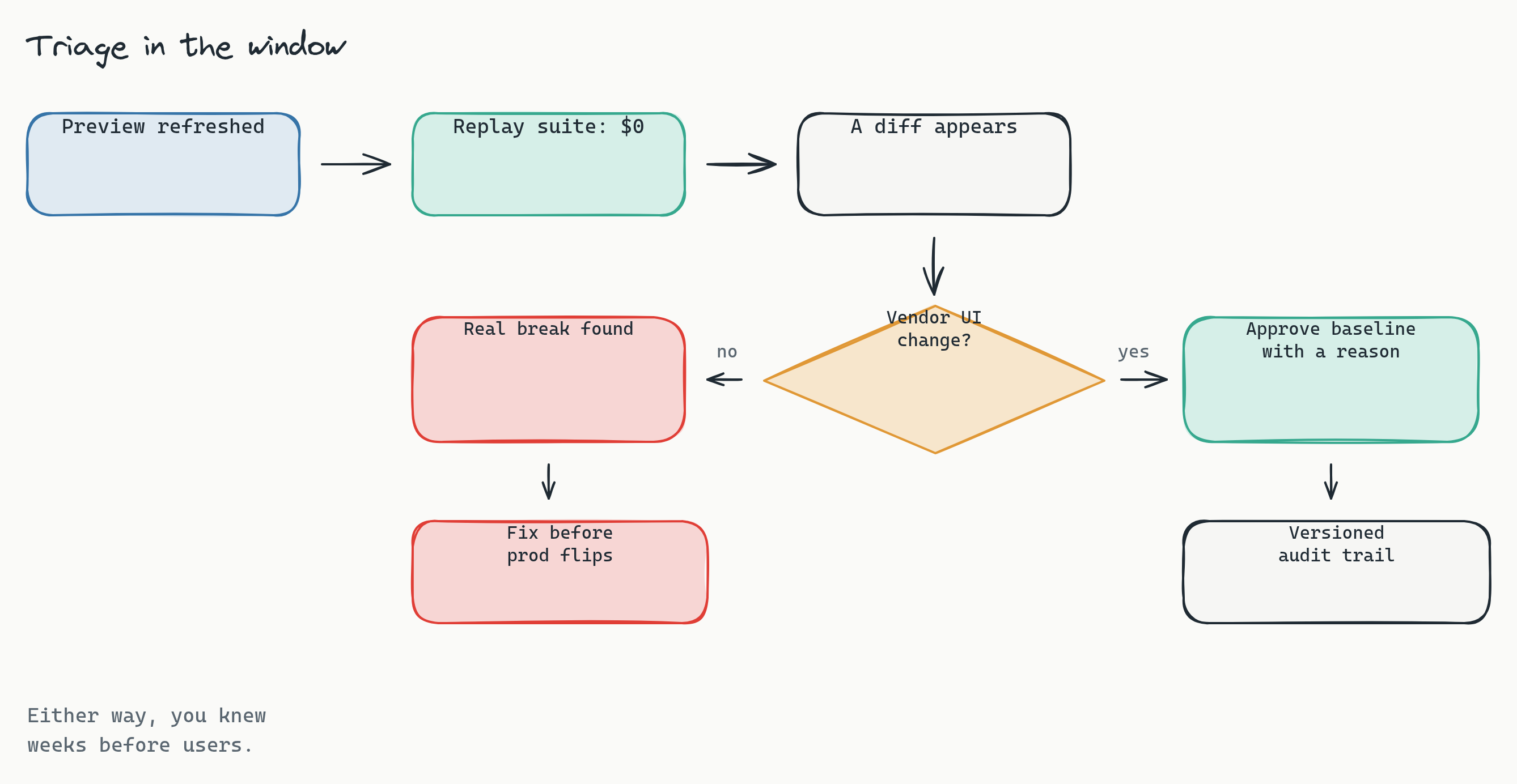 Decision flow diagram titled 'Triage in the window'. The top row runs from a blue box, preview refreshed, through a teal box, replay suite for zero dollars, to a neutral box, a diff appears, which drops into an amber diamond asking whether it is a vendor UI change. The yes branch leads right to a teal box, approve baseline with a reason, then down to a neutral box, versioned audit trail. The no branch leads left to a red box, real break found, then down to a red box, fix before prod flips. A note reads: either way, you knew weeks before users. The takeaway is that every release-window diff resolves into either an approved baseline or an early-caught break.