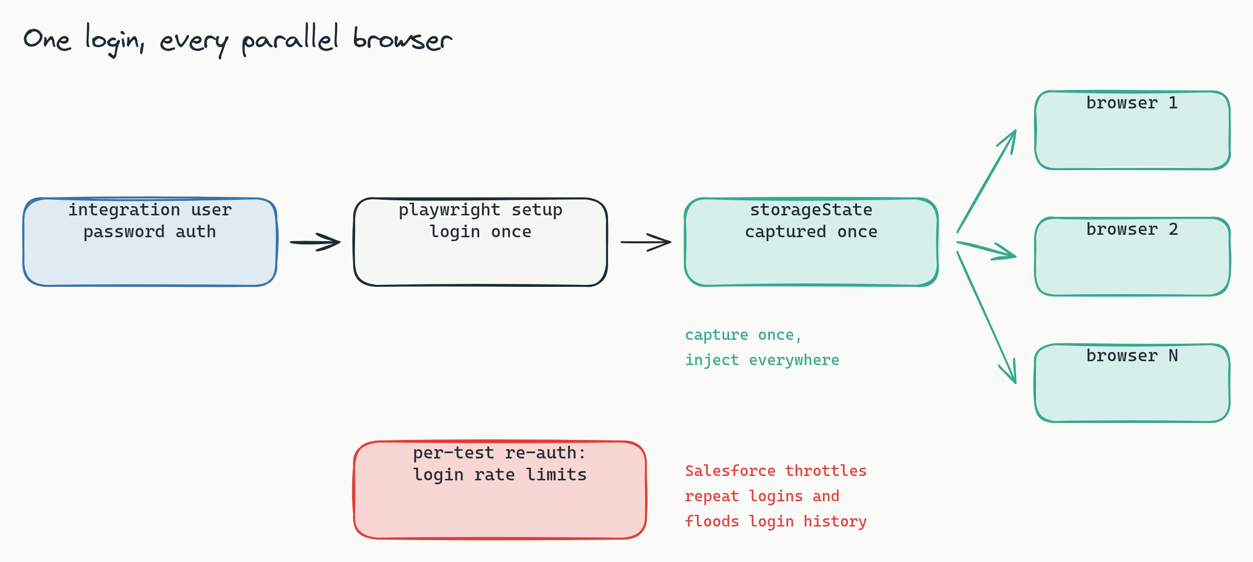 A left-to-right flow diagram of the auth bridge. A blue box 'integration user, password auth' feeds a neutral box 'playwright setup, login once', which feeds a teal box 'storageState captured once', which fans out with three teal arrows into parallel boxes browser 1, browser 2, and browser N. A teal note reads 'capture once, inject everywhere'. Below the flow, a red warning box reads 'per-test re-auth: login rate limits' with red notes explaining that Salesforce throttles repeat logins and floods login history. The takeaway: authenticate exactly once per build and broadcast the session, never per test.