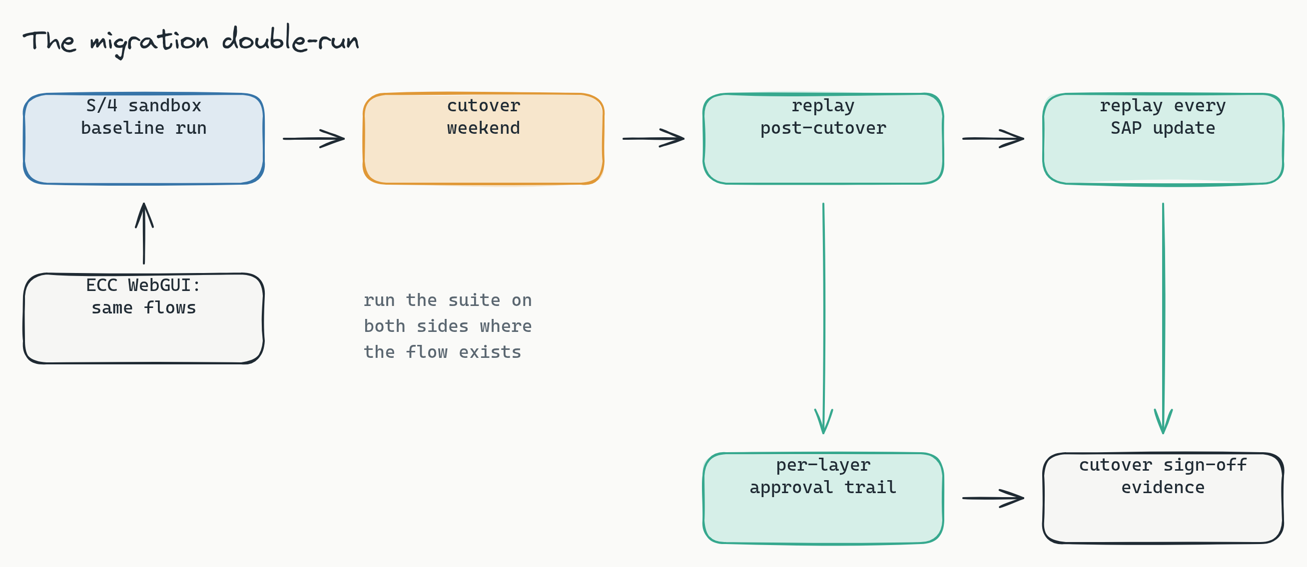 Flow diagram titled 'The migration double-run'. The main pipeline runs left to right: a blue box for the S/4 sandbox baseline run, an amber box for the cutover weekend, a teal box for the replay post-cutover, and a teal box for replaying on every SAP update. Below the first box, a neutral ECC WebGUI box feeds upward into the baseline, with a note that you run the suite on both sides where the flow exists. Teal arrows drop from both replay boxes into a per-layer approval trail box, which flows into a cutover sign-off evidence box. The takeaway is that one suite replayed before and after cutover, and again on every update, produces the audit evidence for go-live as a byproduct.