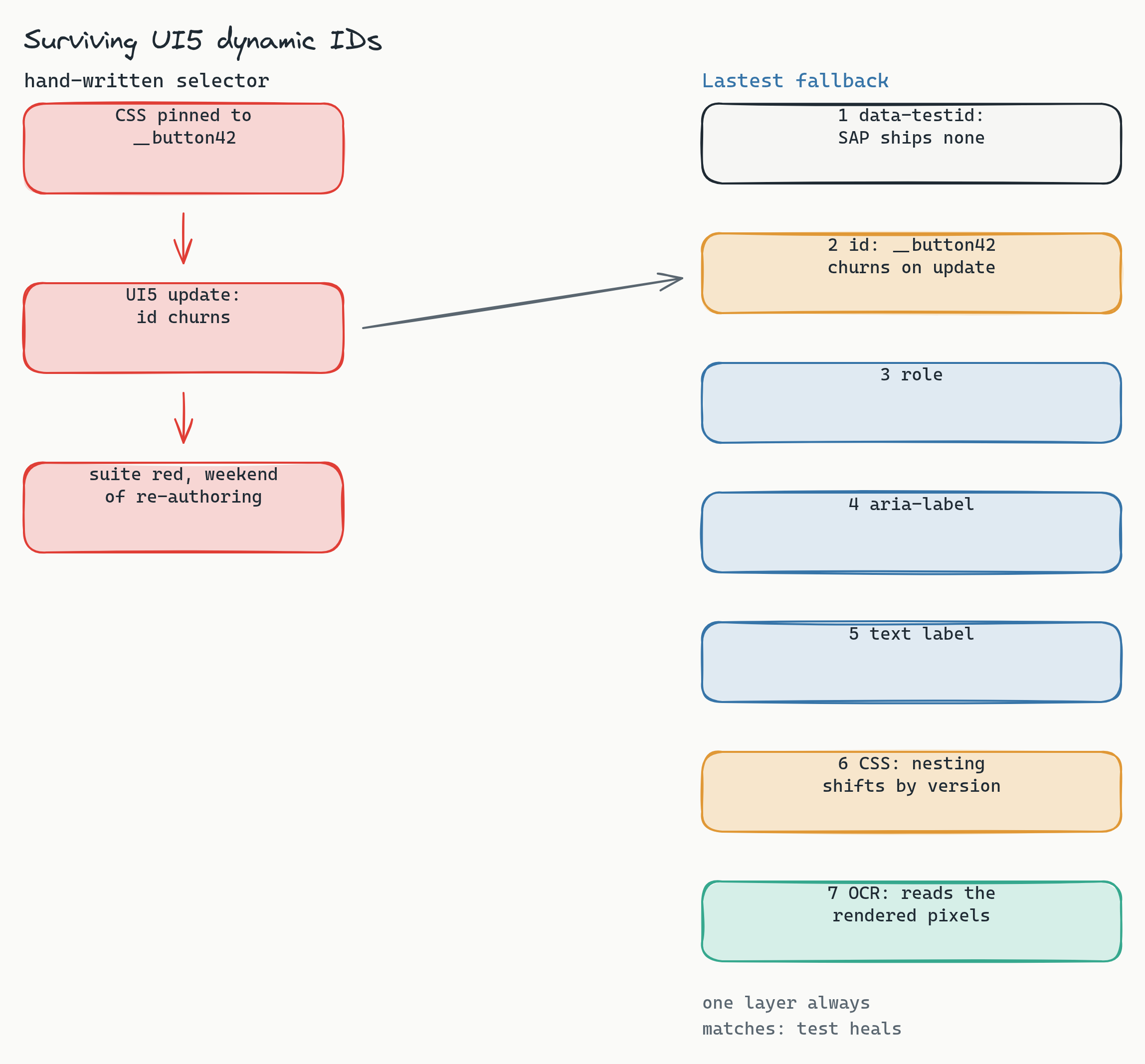 Two-column comparison titled 'Surviving UI5 dynamic IDs'. The left red column shows the old way as a three-step failure chain: a CSS selector pinned to the generated ID __button42, then a UI5 update where the ID churns, then a red suite and a weekend of re-authoring. The right column shows Lastest's seven-layer fallback as a vertical stack: layer 1 data-testid (SAP ships none), layer 2 id (amber, because generated IDs like __button42 churn on update), layers 3 to 5 role, aria-label, and text label in blue, layer 6 CSS in amber because nesting shifts by version, and layer 7 OCR in teal, which reads the rendered pixels. An arrow from the broken hand-written selector points at the fallback stack, and a note says one layer always matches, so the test heals. The takeaway is that a fallback chain survives the exact ID churn that breaks hand-written selectors.