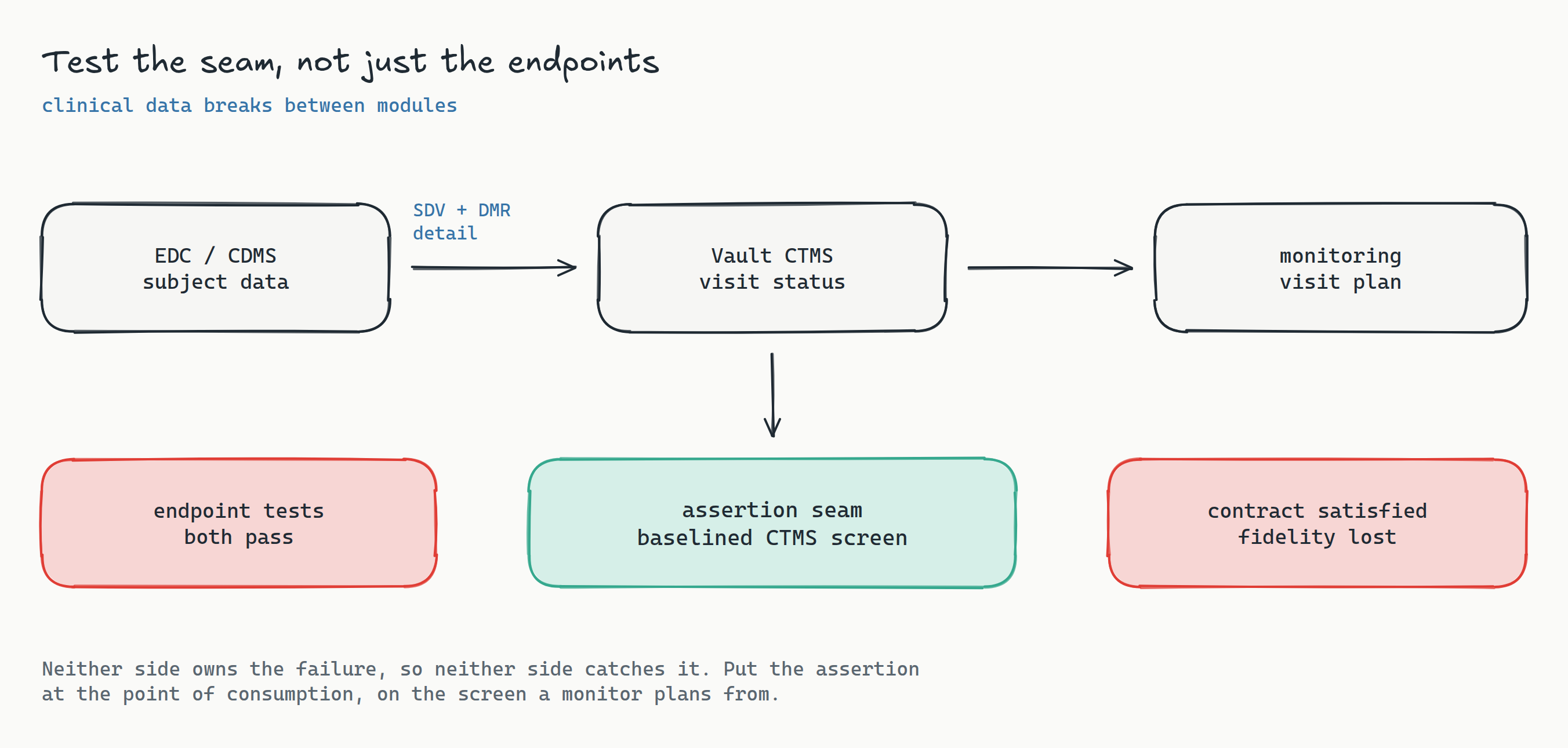 Flow diagram titled 'Test the seam, not just the endpoints'. EDC or CDMS on the left sends granular SDV and DMR status across a connection to Vault CTMS on the right, which drives a monitoring visit plan. A teal assertion seam sits on the CTMS side showing a baselined rendered view of the subject visit status, with a note that unit tests on either endpoint pass while the crossing silently degrades.