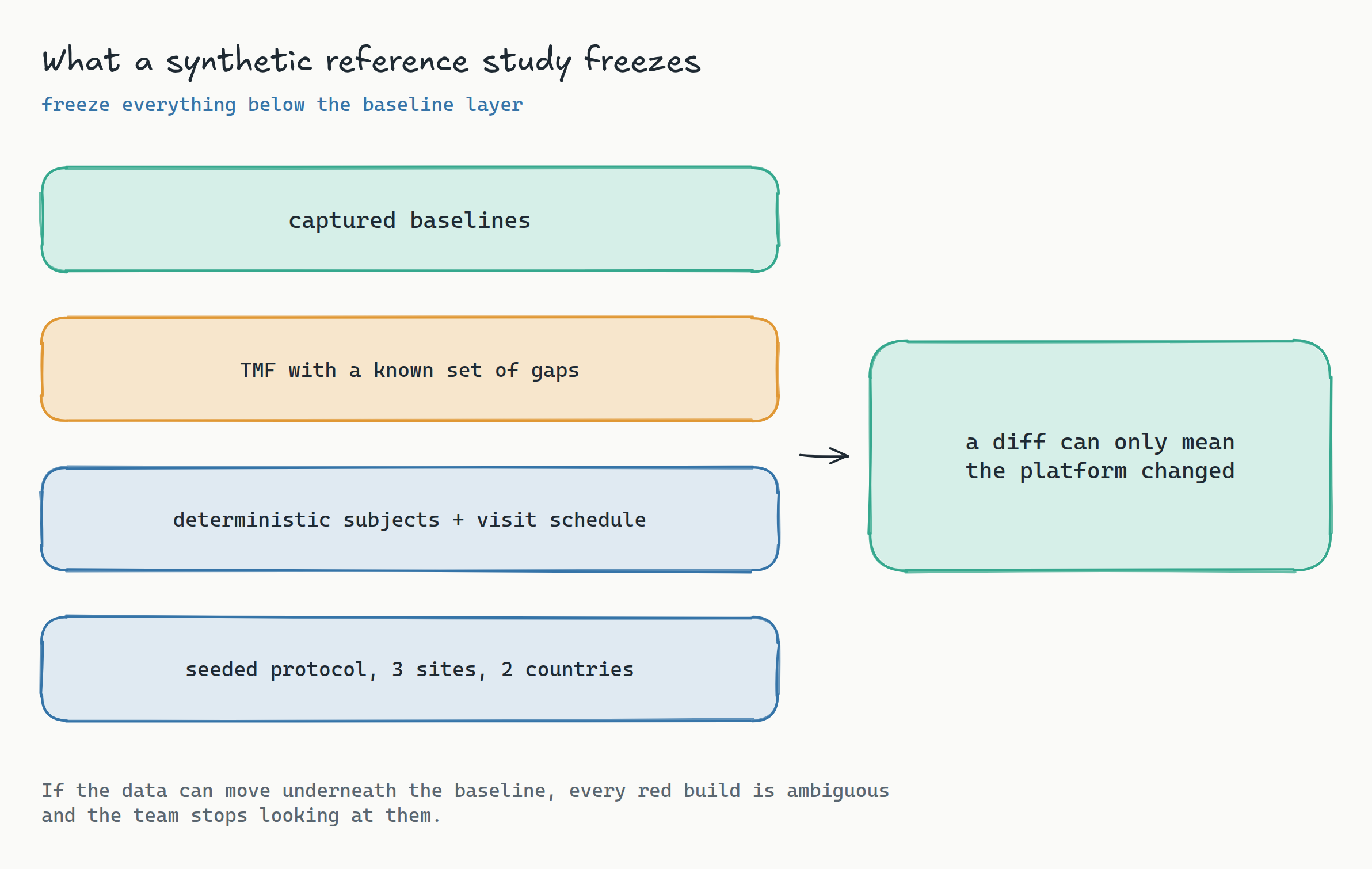 Layered stack diagram titled 'What a synthetic reference study freezes'. Four stacked bands from bottom to top: seeded protocol and sites, deterministic subject identifiers and visit schedule, a TMF with a known set of missing artifacts, and captured baselines on top. A side note reads that when everything below the baseline layer is frozen, a diff has exactly one possible cause: the platform changed.