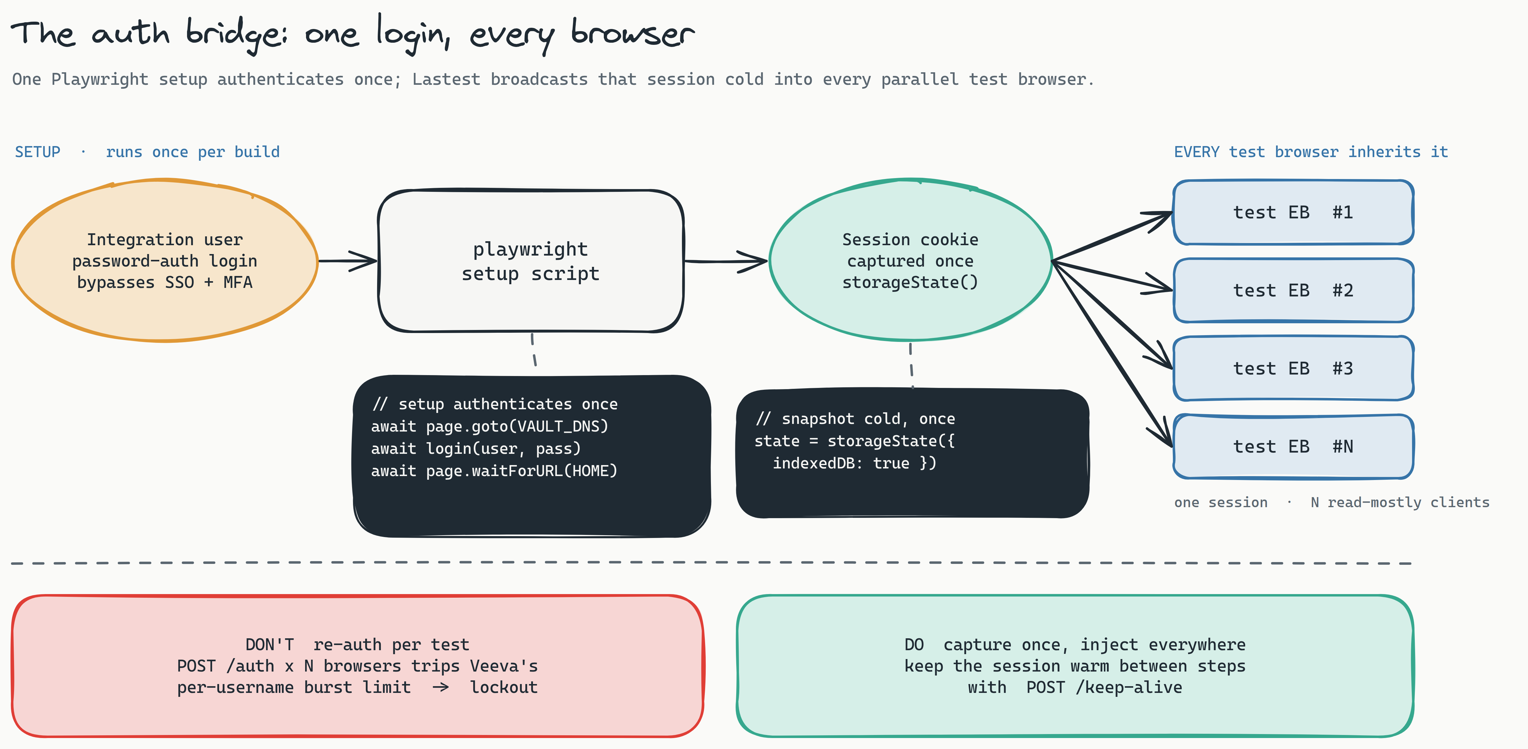 Flow diagram titled 'The auth bridge: one login, every browser'. A password-auth integration user that bypasses SSO and MFA feeds a Playwright setup script, which captures a session cookie once via storageState, which fans out to test embedded browsers 1 through N. A red note warns that re-authing per test trips Veeva's per-username burst limit and causes lockout; a teal note says capture once, inject everywhere, and keep the session warm with POST keep-alive.